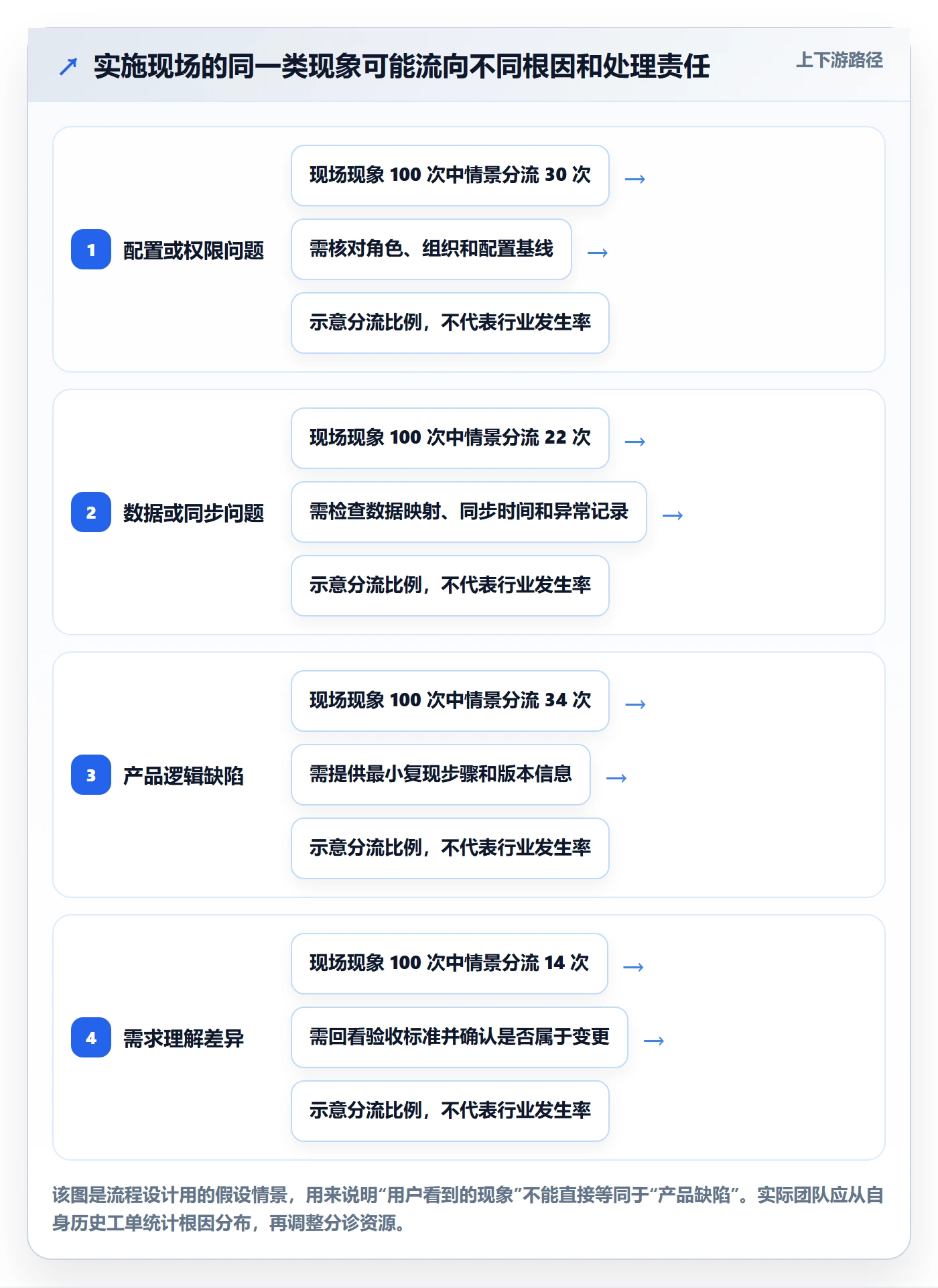 验证最佳实践:实施团队Bug / 缺陷落地方案,常见问题