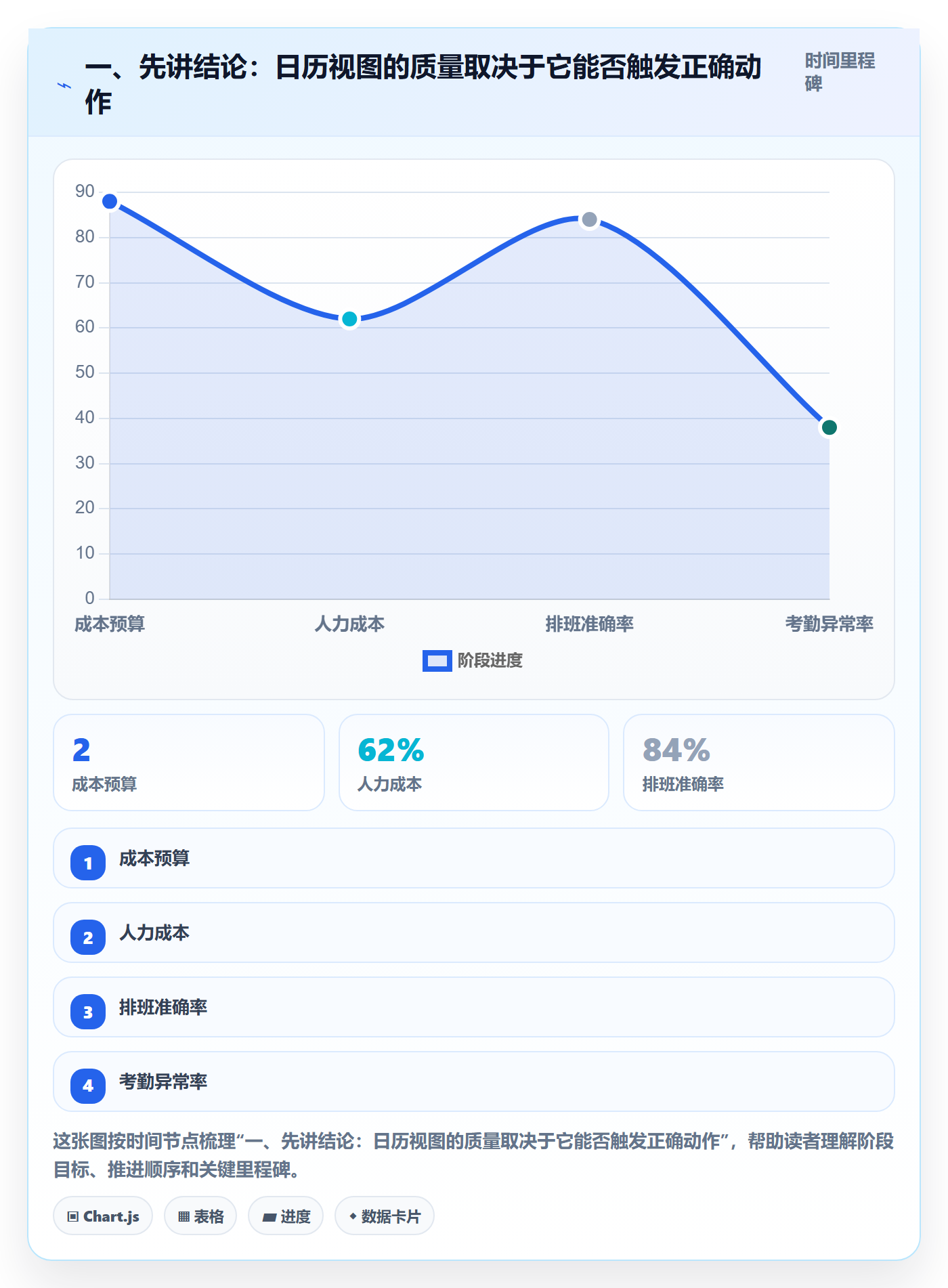 项目日历流程与规范：PMO日历视图流程优化关键指标