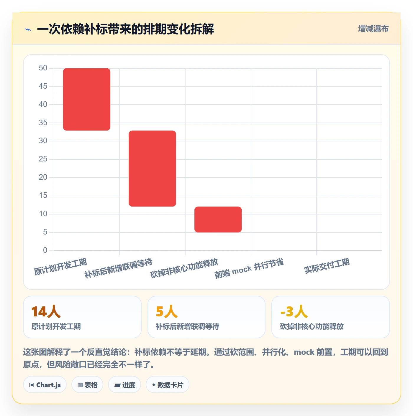 FS怎么做?产品经理实操方法:任务依赖从0到1