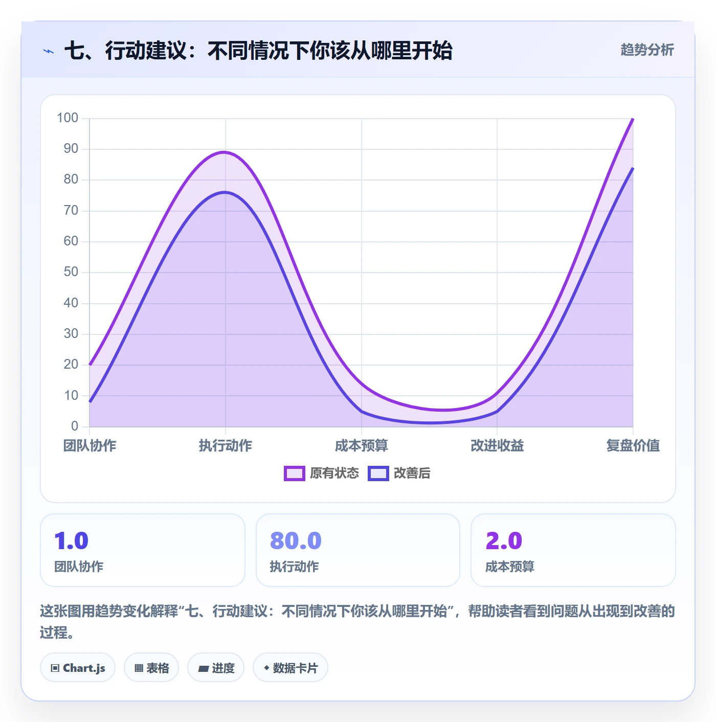 七、行动建议：不同情况下你该从哪里开始