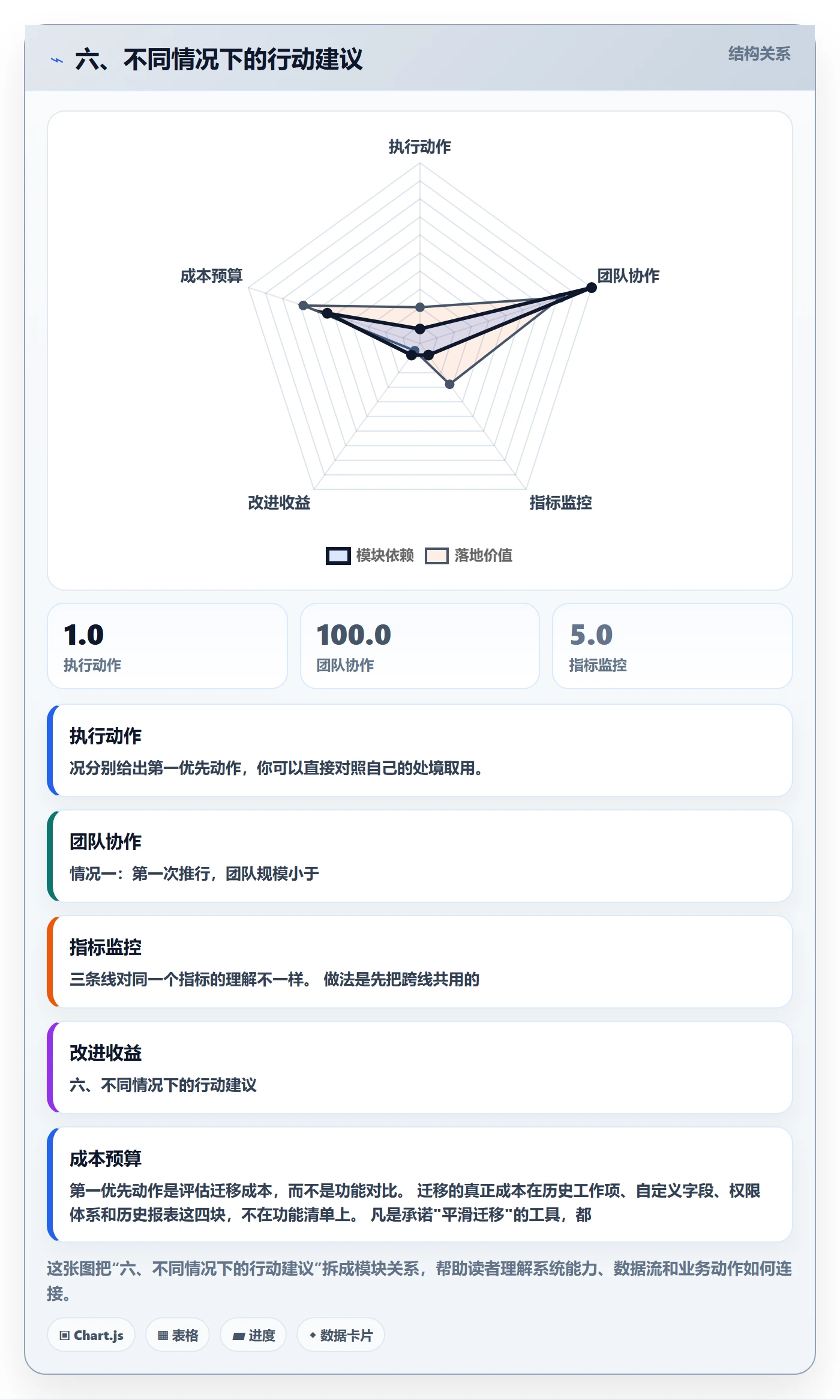 六、不同情况下的行动建议