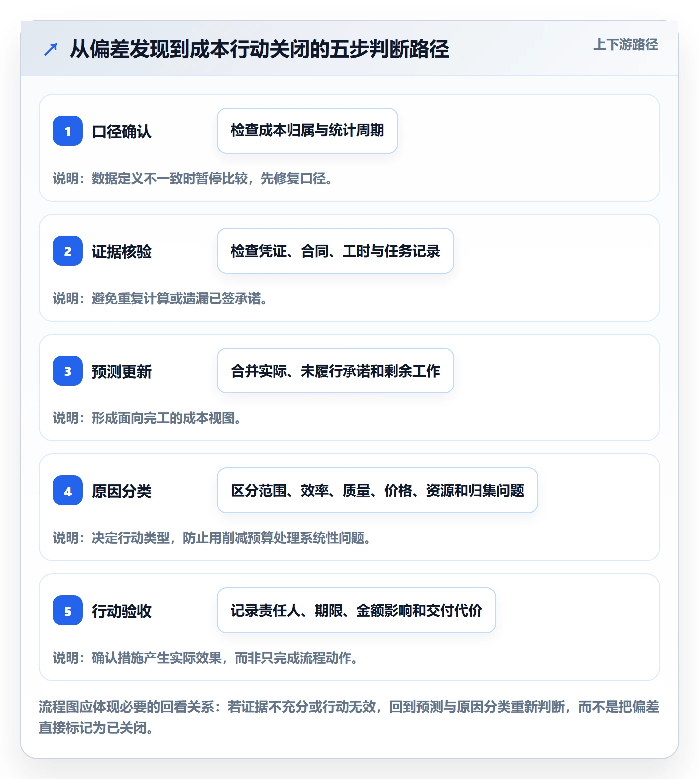 成本落地方案:项目负责人开展成本管理的实操方法案例解析