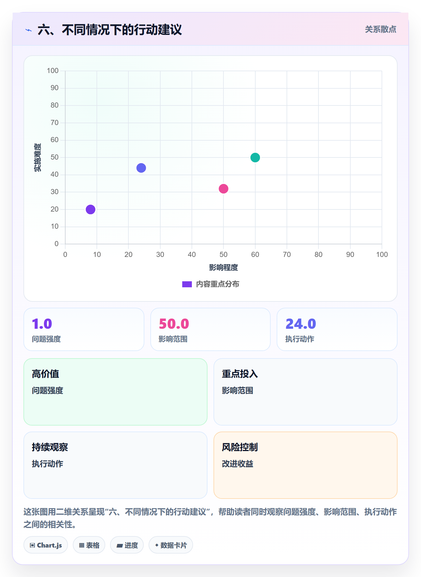 六、不同情况下的行动建议