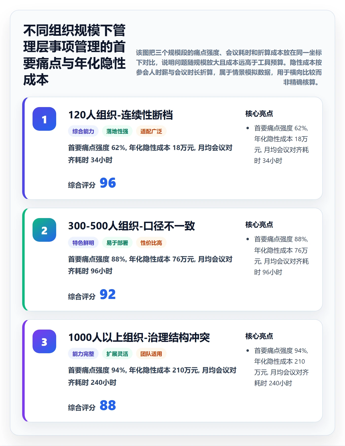 事项最佳实践:管理层任务管理落地方案,常见问题