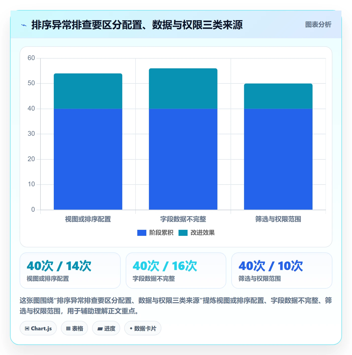 排序最佳实践:企业管理者列表视图协同管理,常见问题