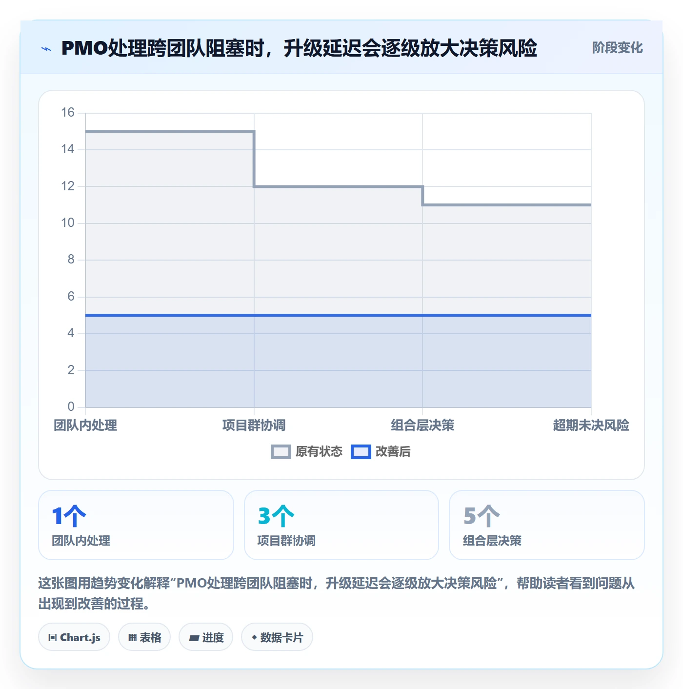 Agile怎么做?PMO协同管理:敏捷项目从0到1