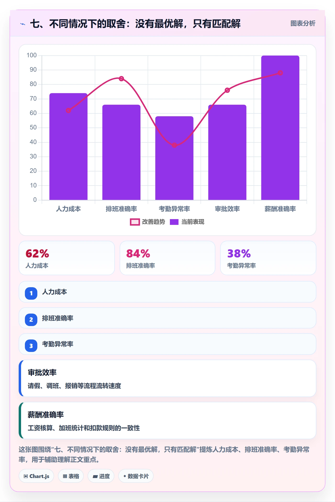七、不同情况下的取舍:没有最优解,只有匹配解