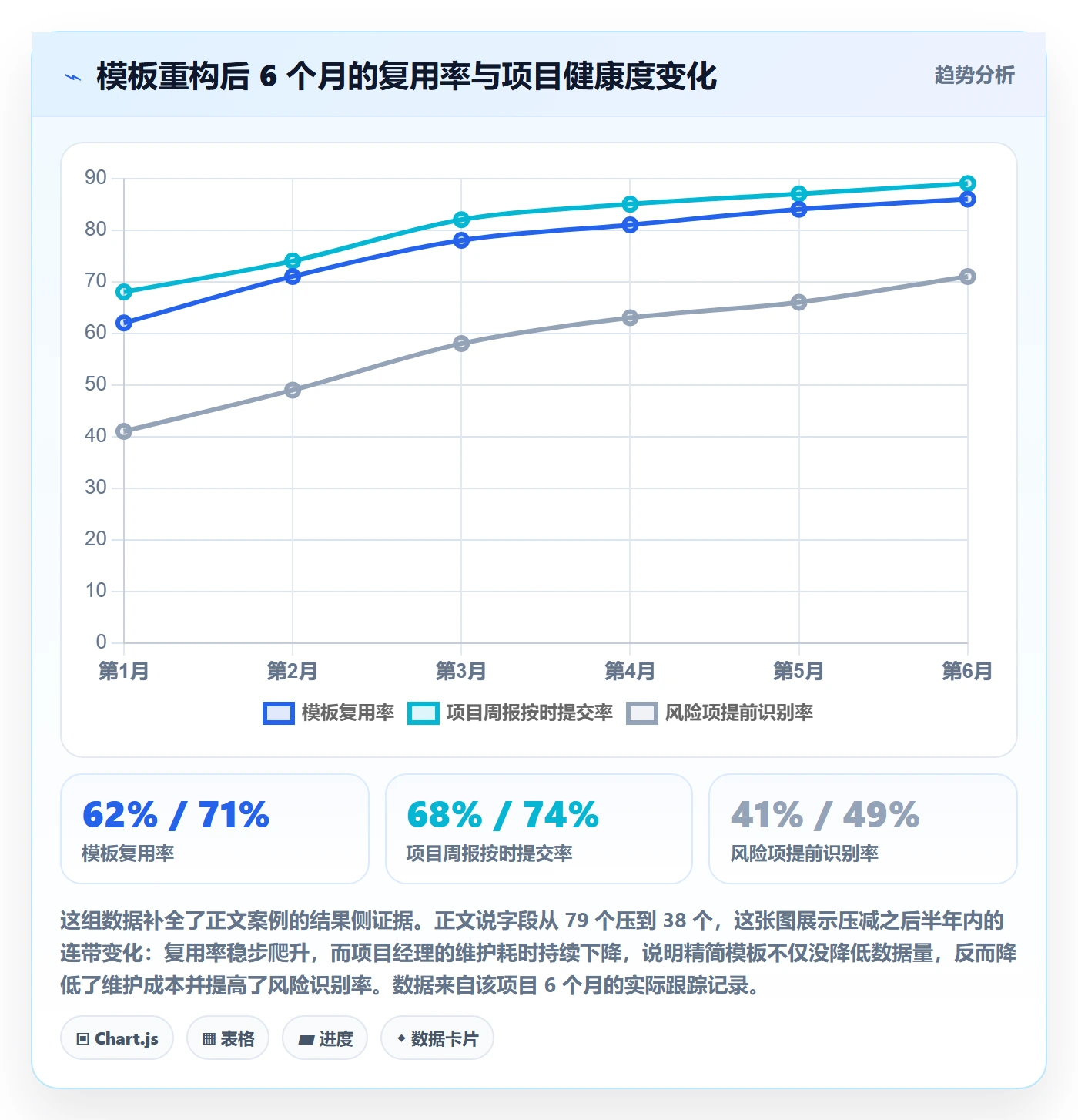 模板流程落地方案:管理层开展项目模板的最佳实践案例解析