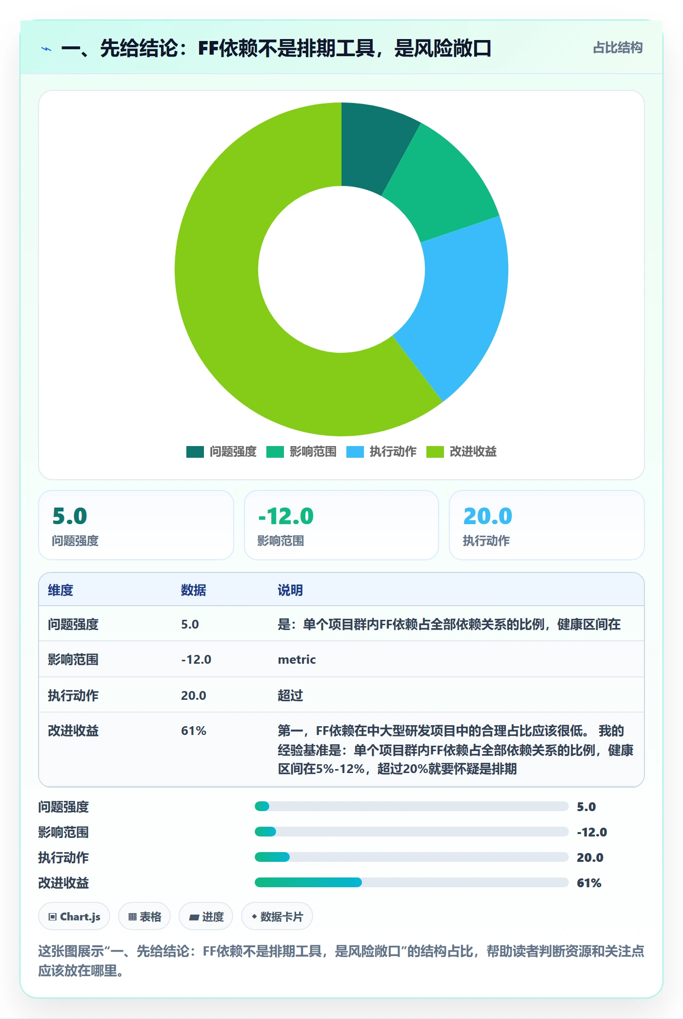 任务依赖FF教程：PMO风险控制，避坑指南