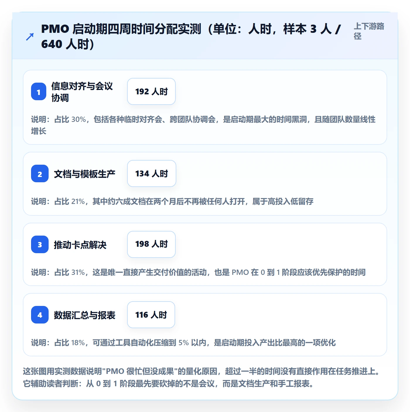 开始怎么做？PMO实操方法：任务执行从0到1