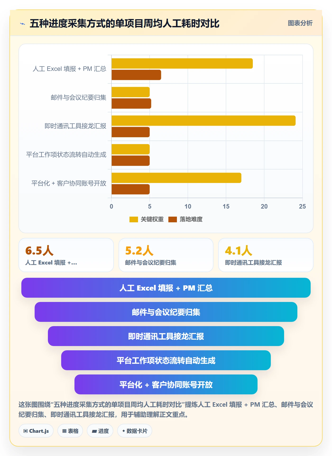 进度更新怎么做?实施团队协同管理:进度管理从0到1