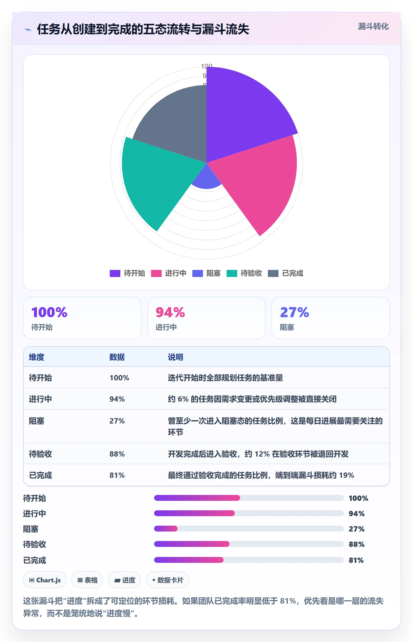 每日进展怎么做?研发团队实操方法:进度跟踪从0到1