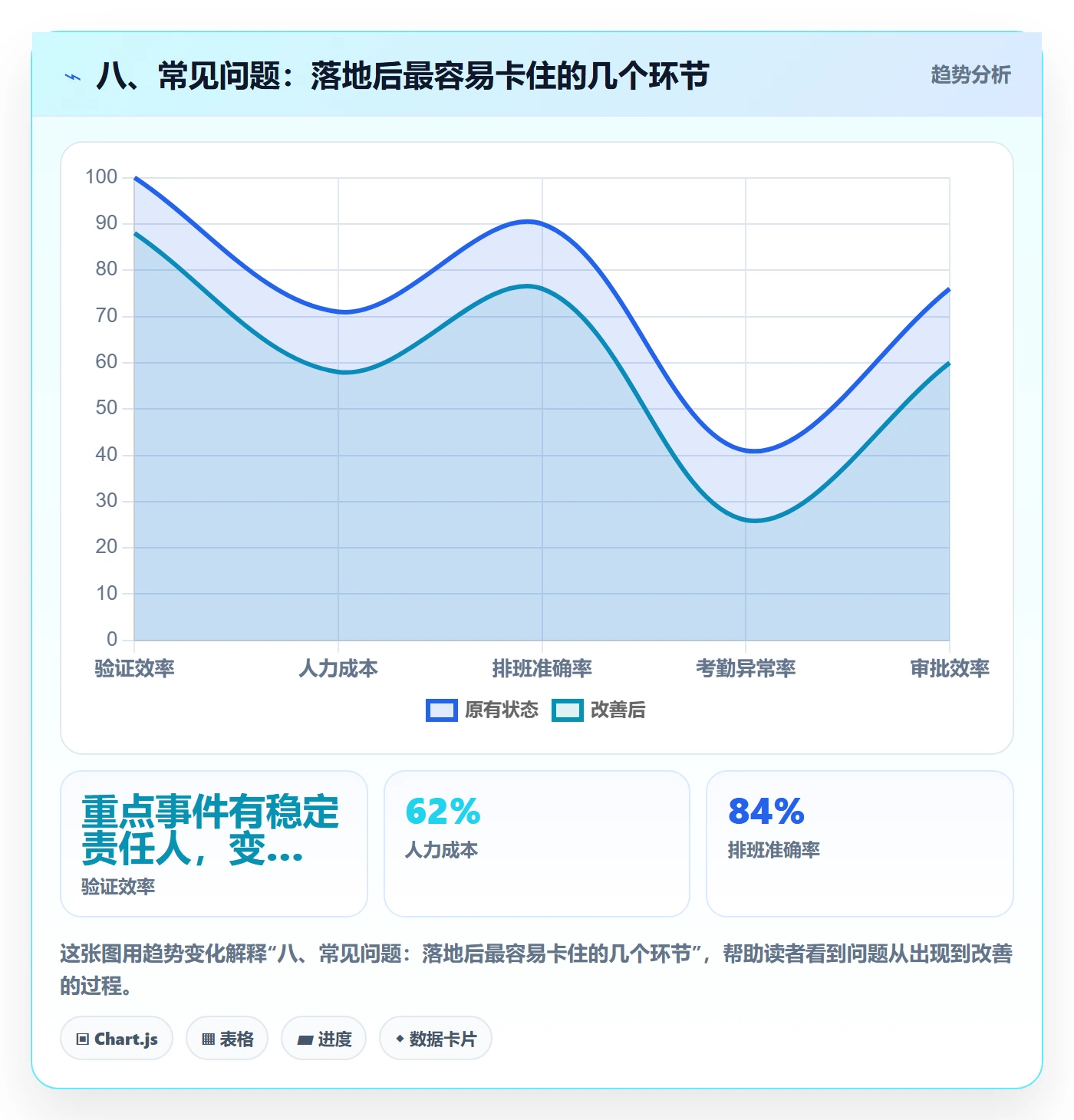 八、常见问题：落地后最容易卡住的几个环节