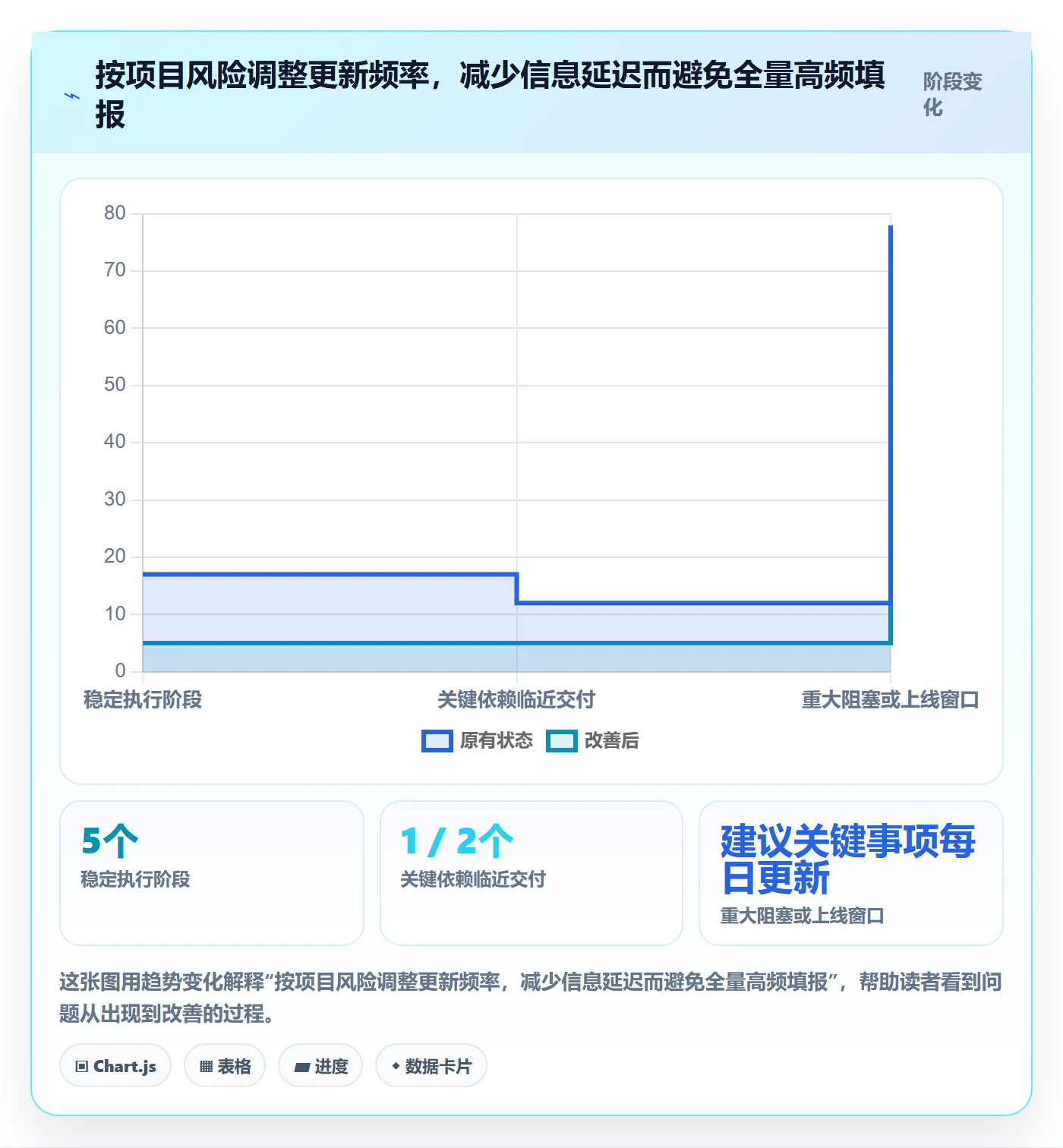 进度日志最佳实践:管理层进度跟踪数据分析,常见问题