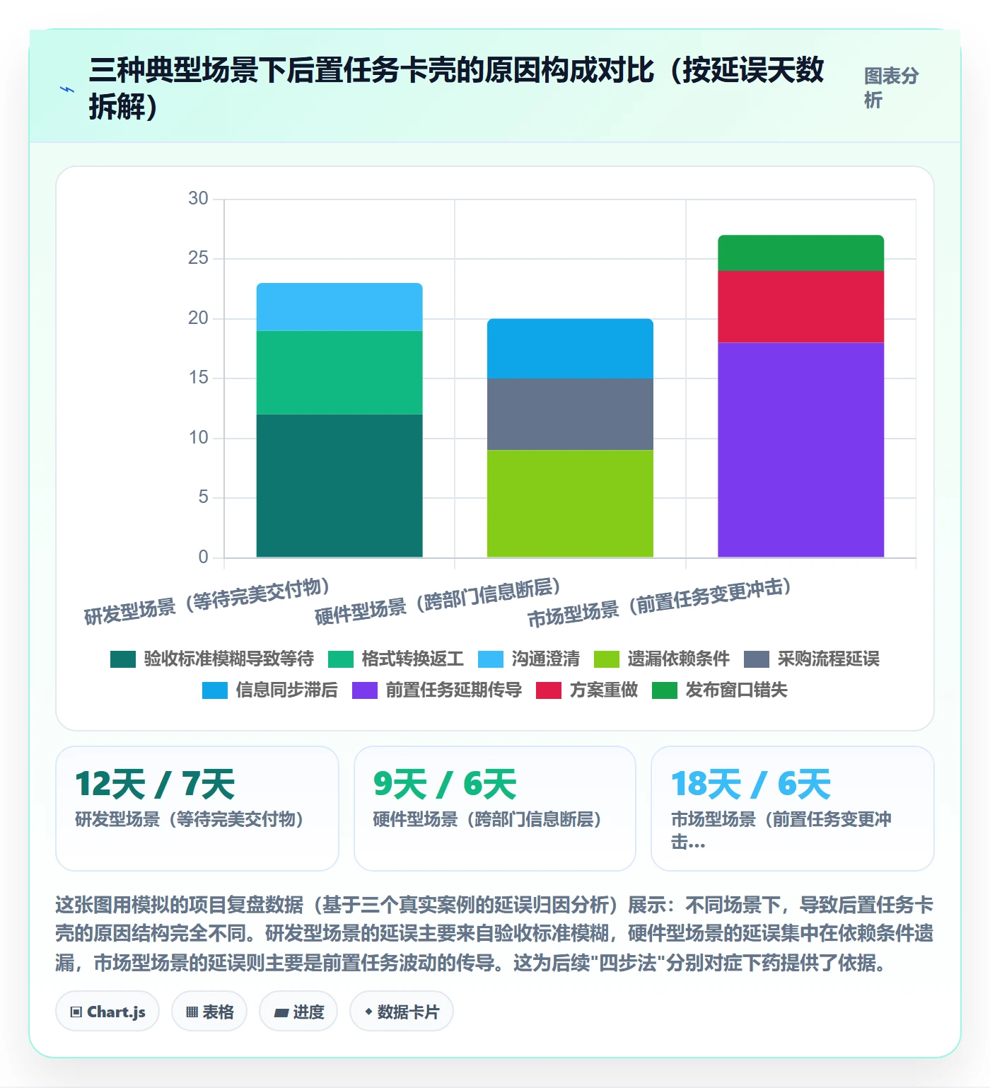 后置任务怎么做?PMO入门指南:任务依赖从0到1