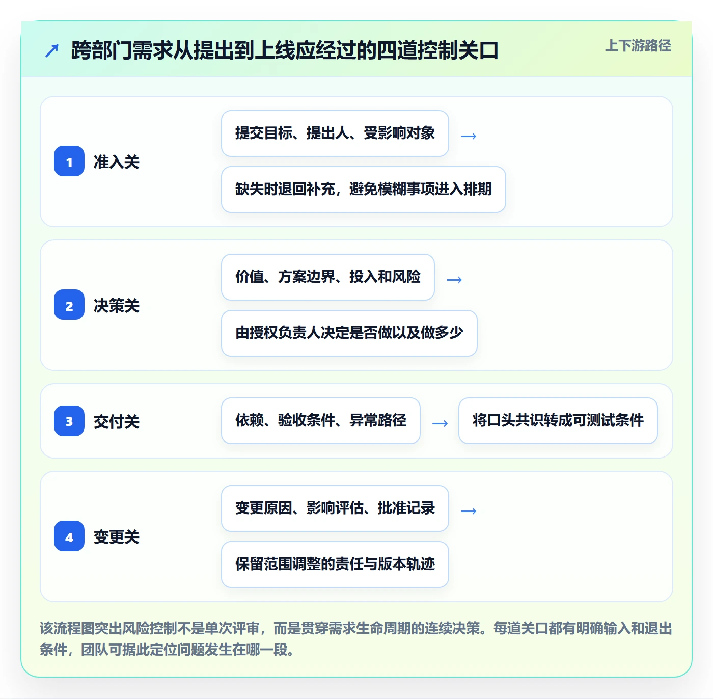 需求分析管理方法大全：跨部门团队需求管理风险控制落地清单