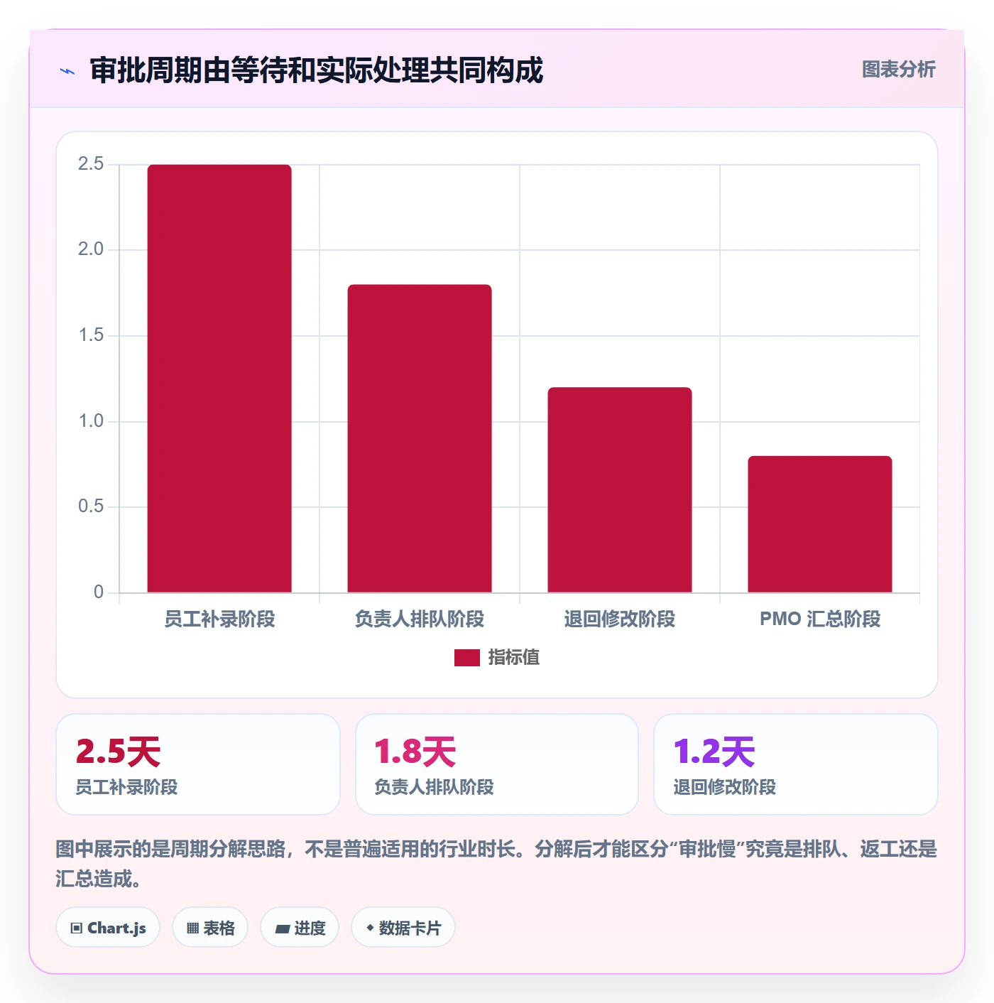 审批实操方法:PMO提升工时表效率的实操方法方法与模板