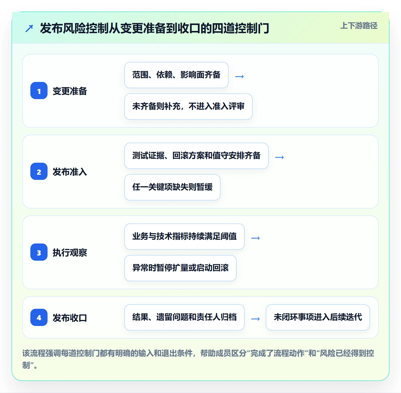 上线实操方法：项目成员提升发布管理效率的风险控制方法与模板
