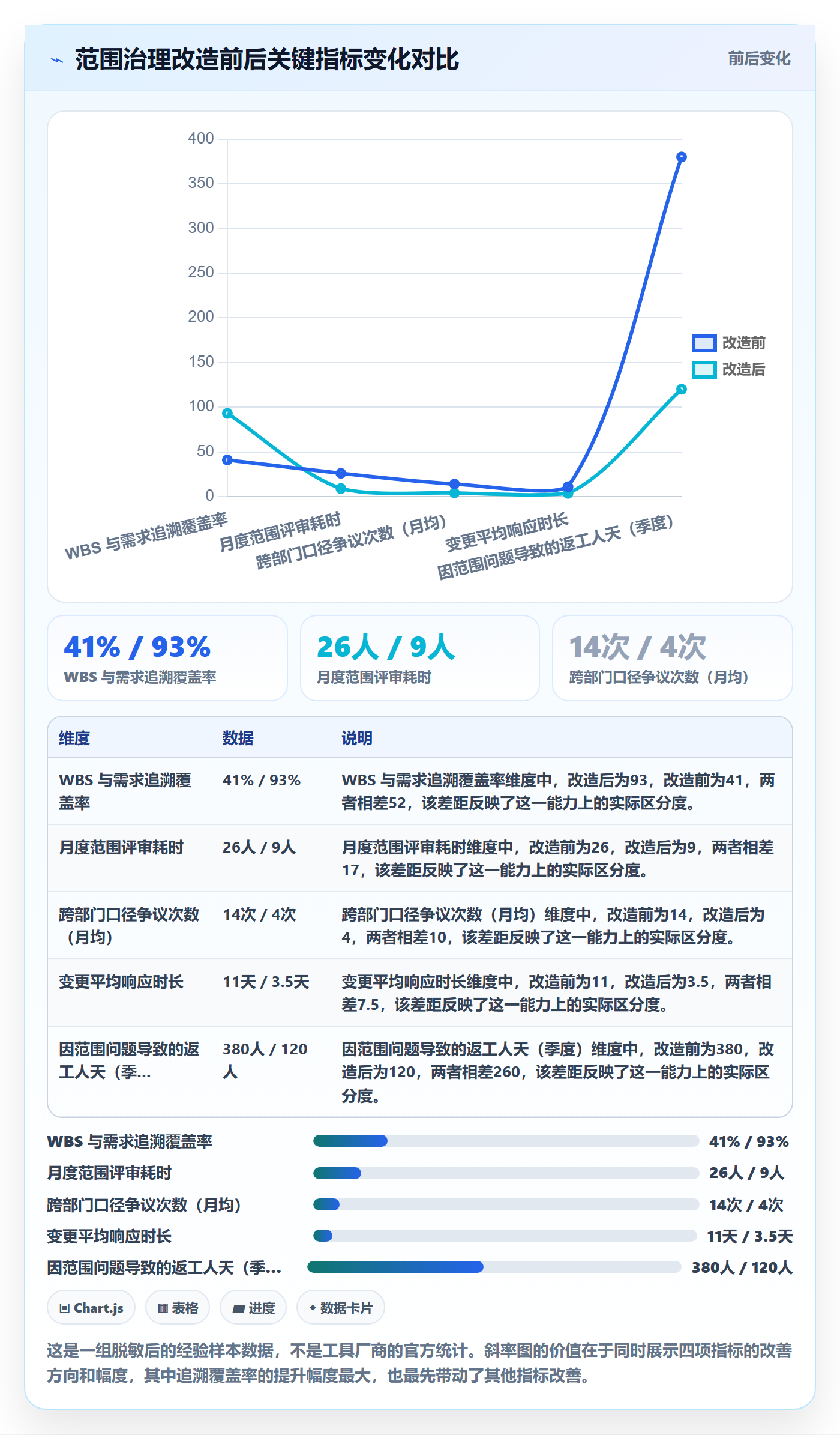 WBS最佳实践：PMO项目范围入门指南，常见问题