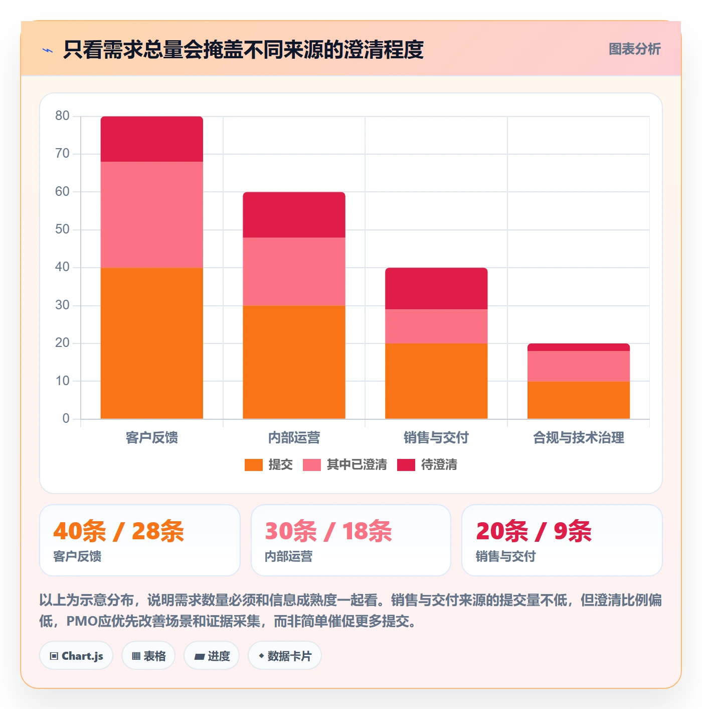 需求管理需求收集全流程:PMO数据分析与一文讲清