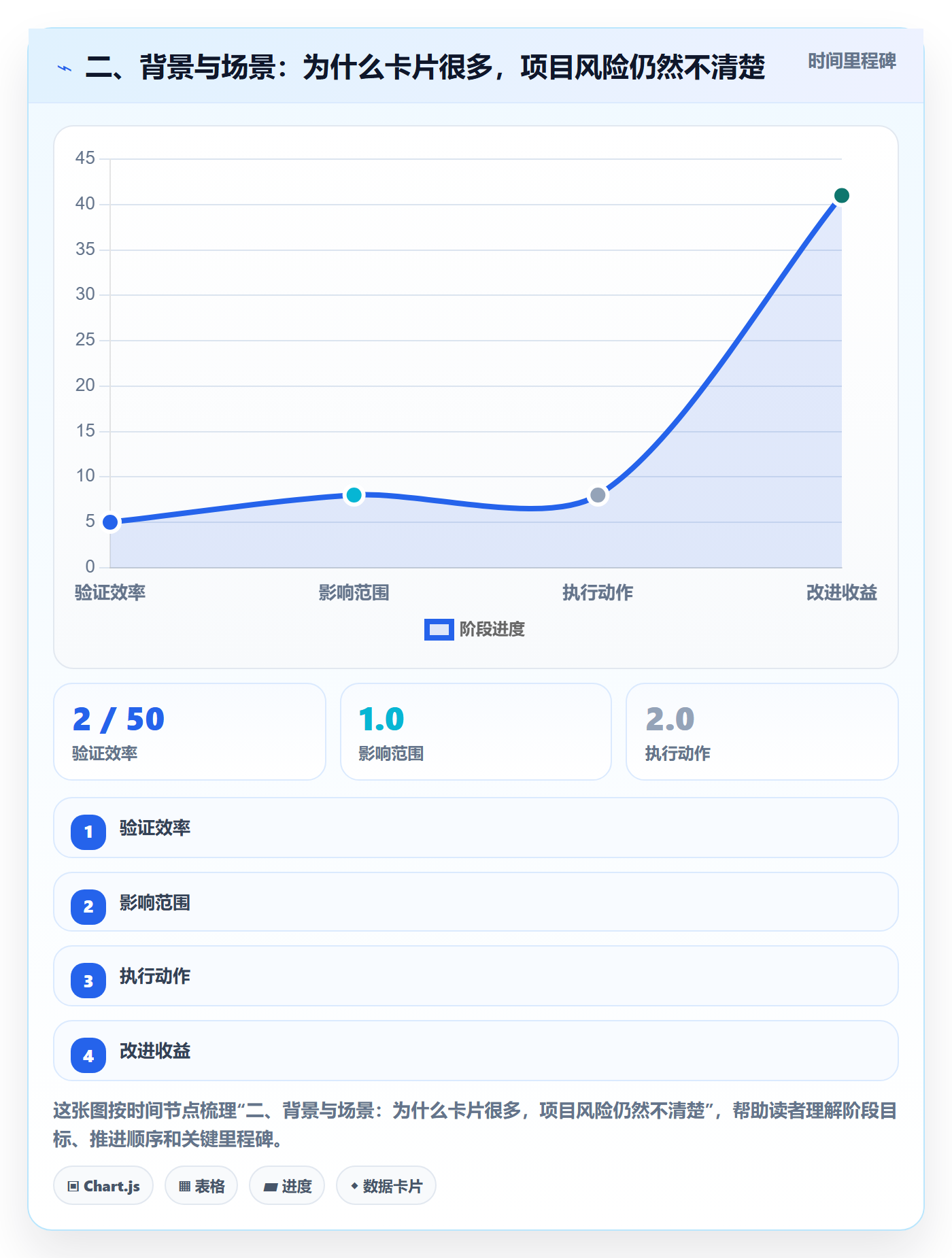 二、背景与场景:为什么卡片很多,项目风险仍然不清楚