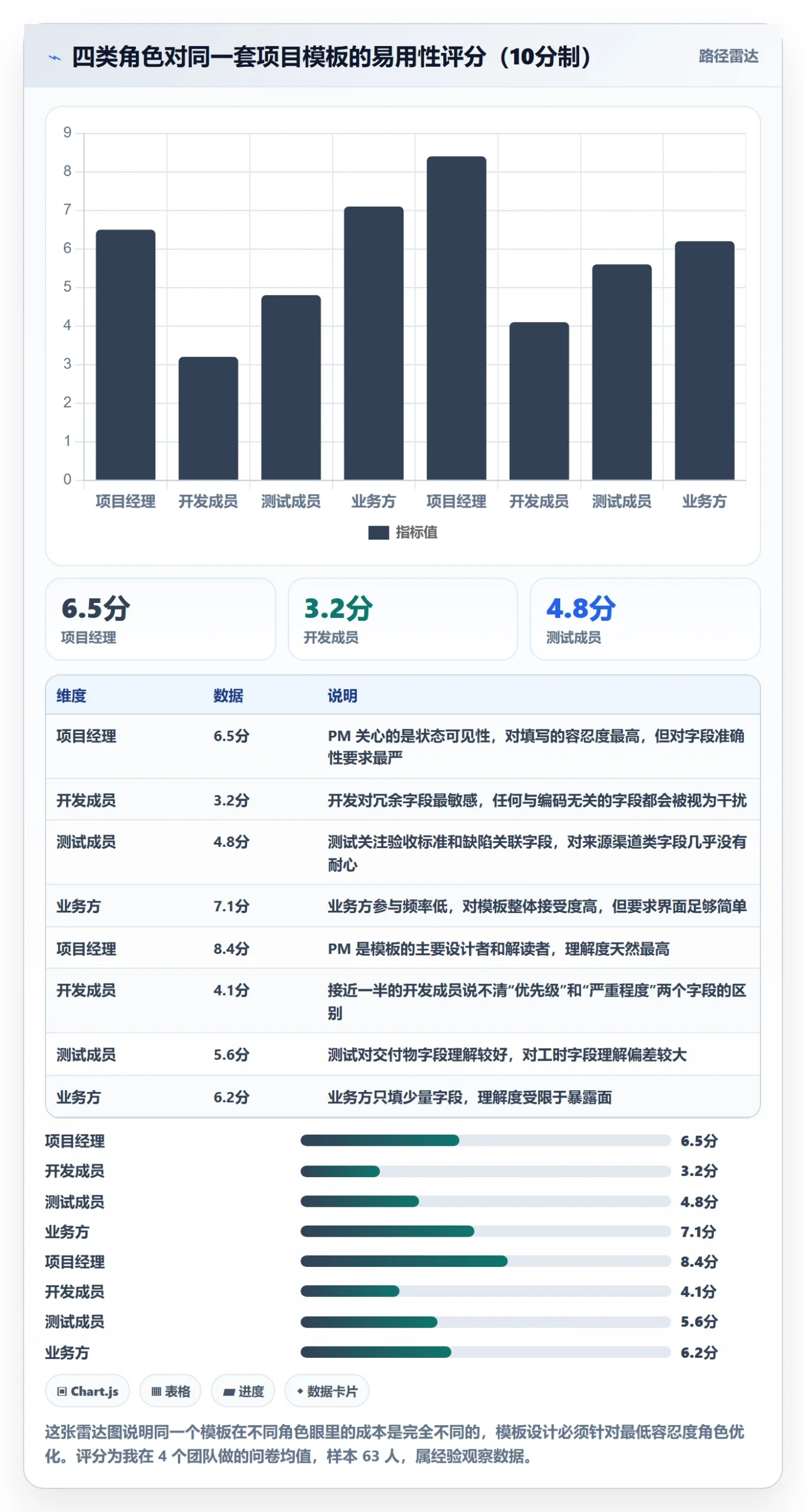 项目模板项目模板全流程:项目成员实操方法与一文讲清