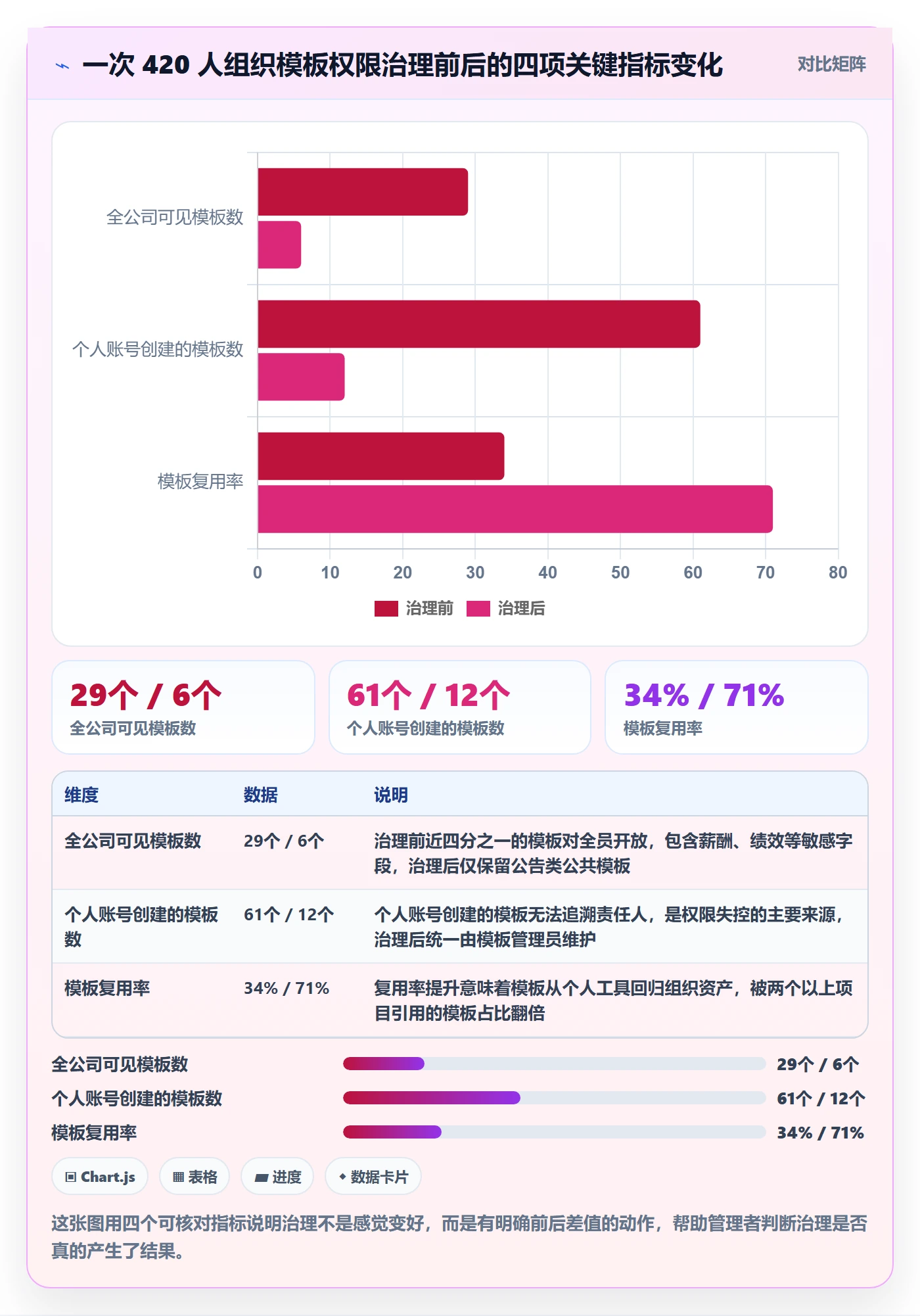 项目模板模板权限全流程：企业管理者数据分析与一文讲清