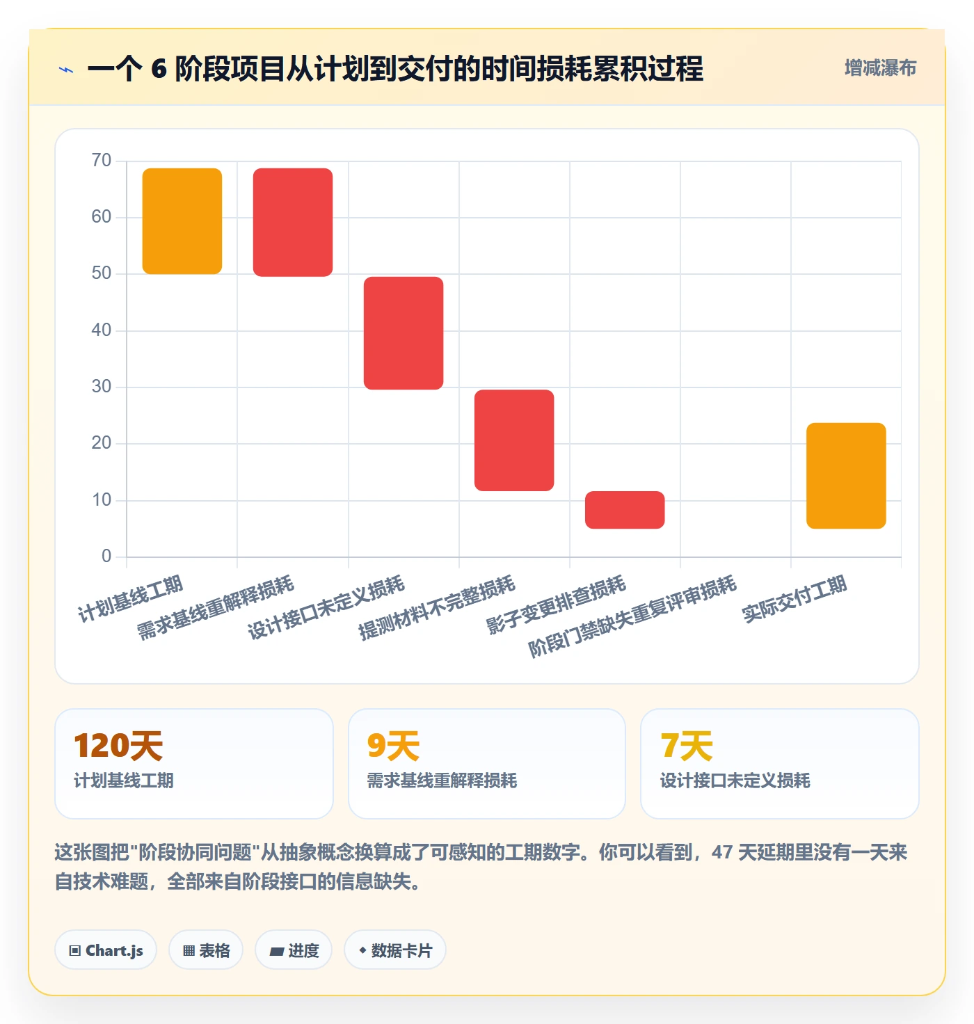 阶段最佳实践:项目成员项目阶段协同管理,常见问题