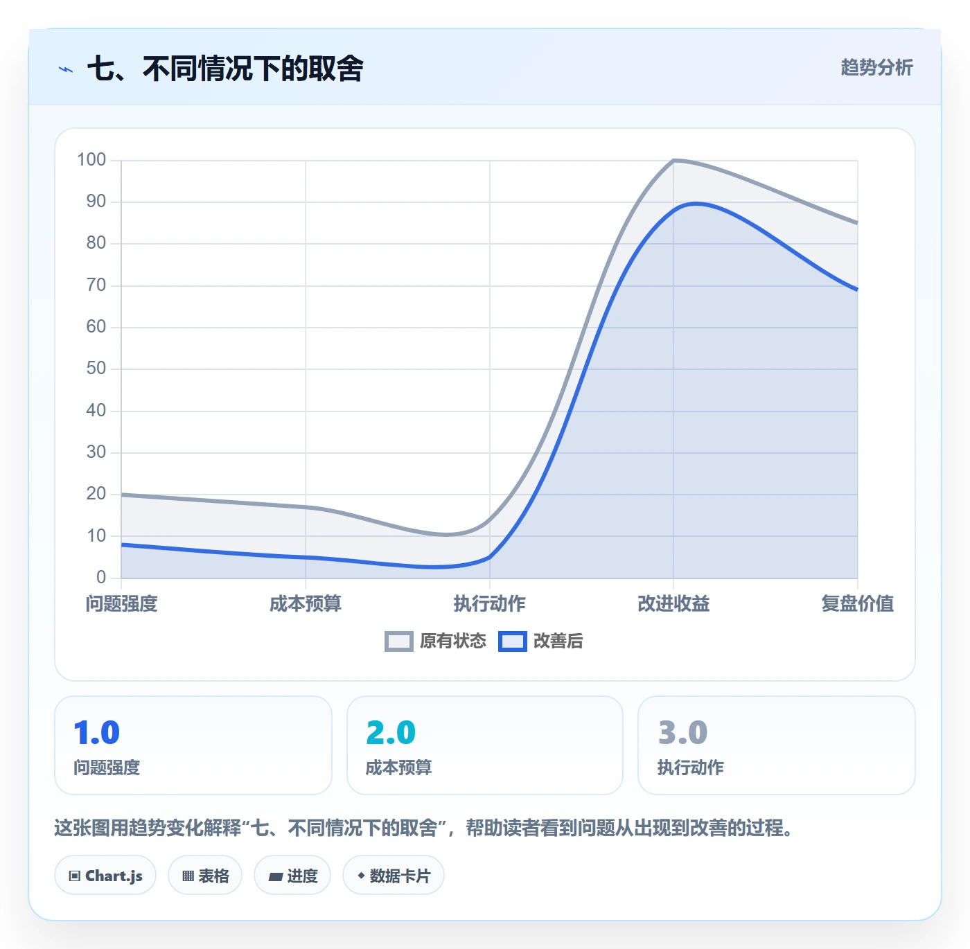 七、不同情况下的取舍