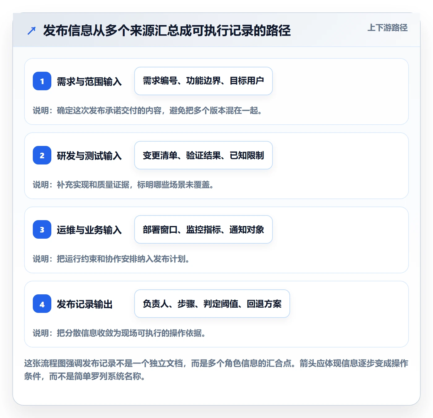 发布记录实操方法：研发团队提升发布管理效率的入门指南方法与模板