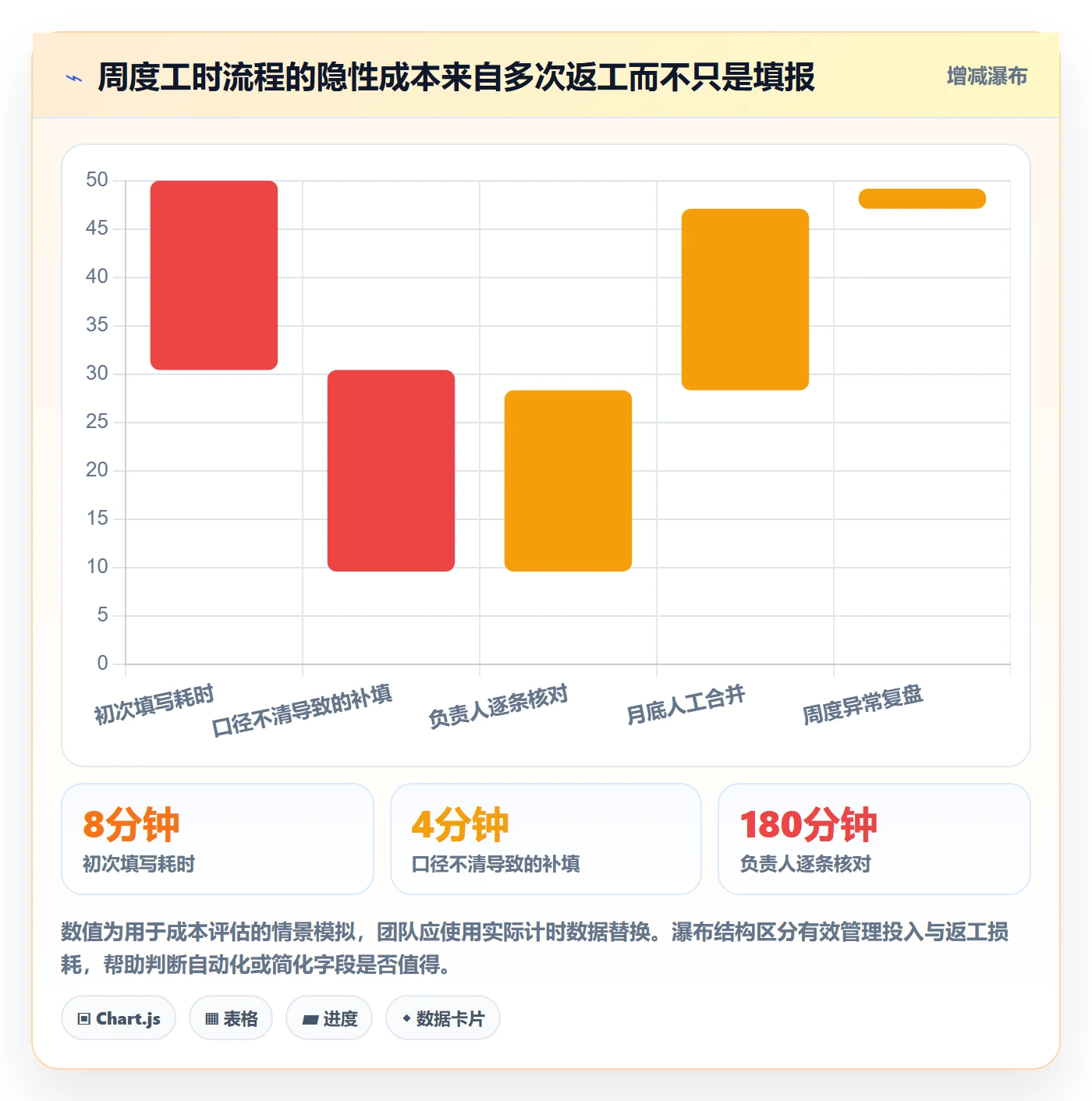 周报工时流程与规范：企业管理者工时表流程优化关键指标