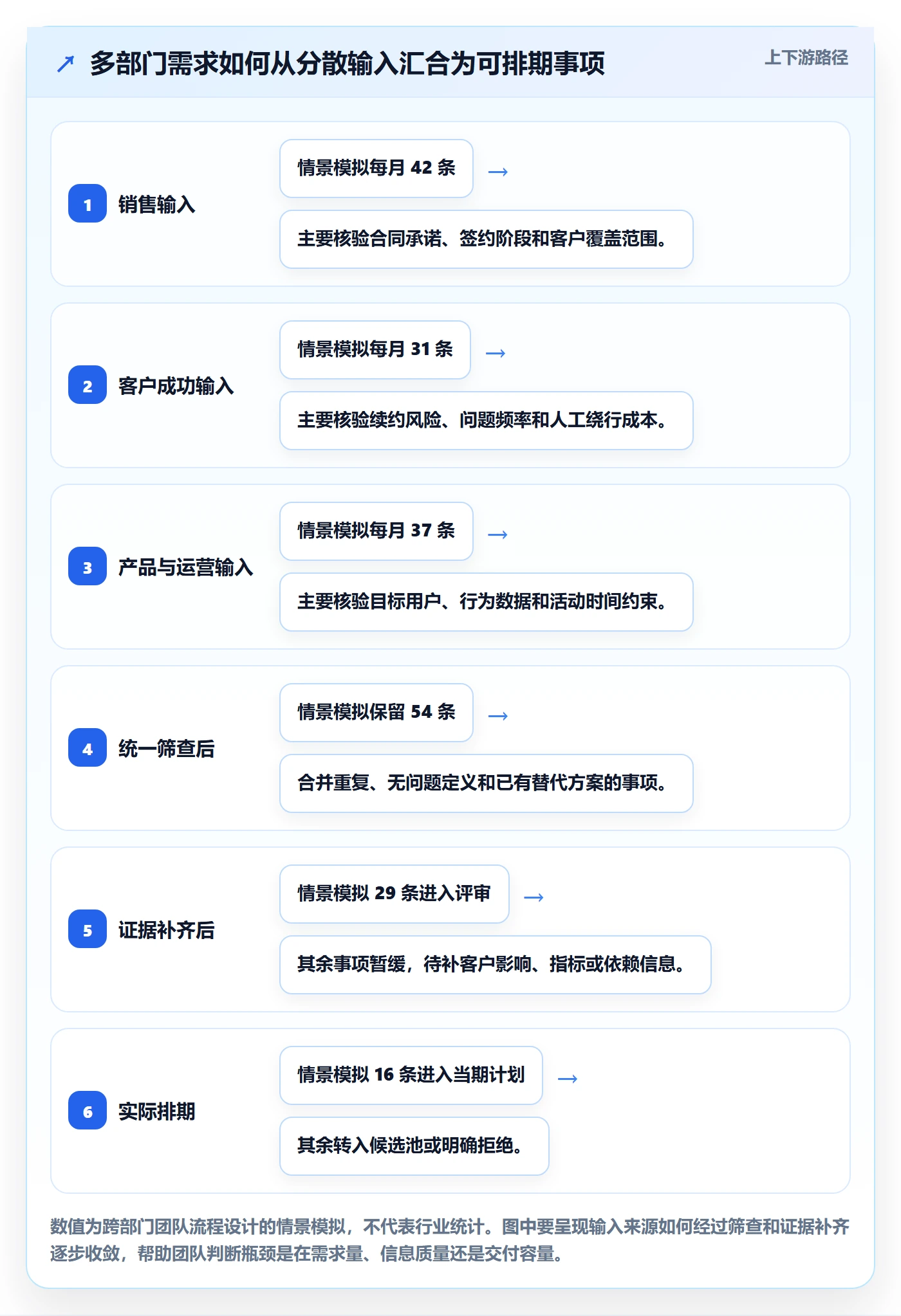 需求优先级管理方法大全:跨部门团队需求排期协同管理落地清单