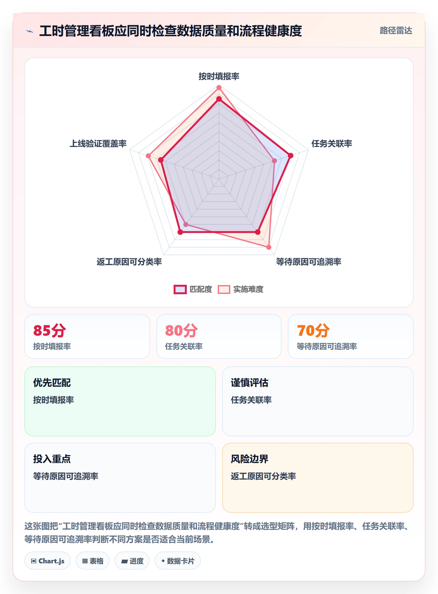 工时流程与规范:产品经理工时管理数据分析关键指标