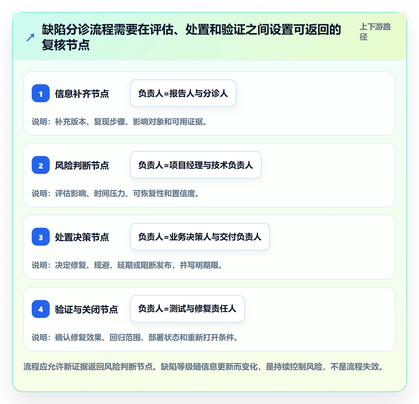 优先级最佳实践：项目经理Bug / 缺陷最佳实践，常见问题