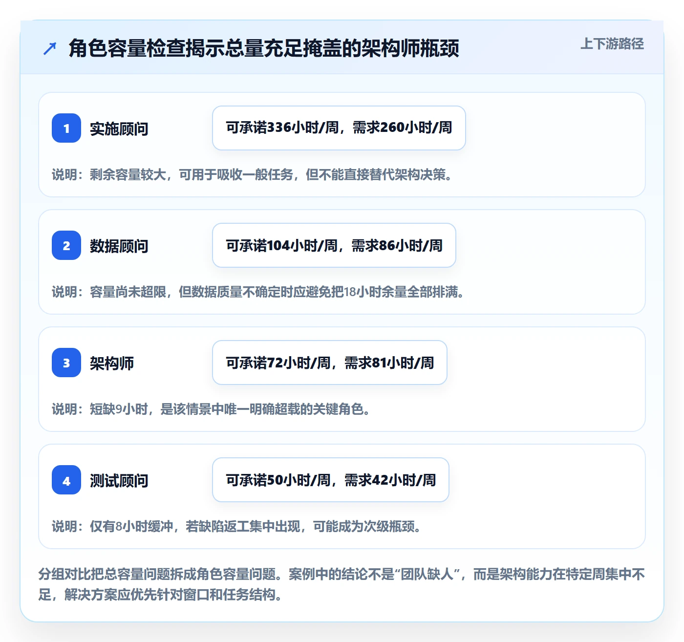 资源负载管理指南：实施团队如何做好人力资源计划，实操方法全流程
