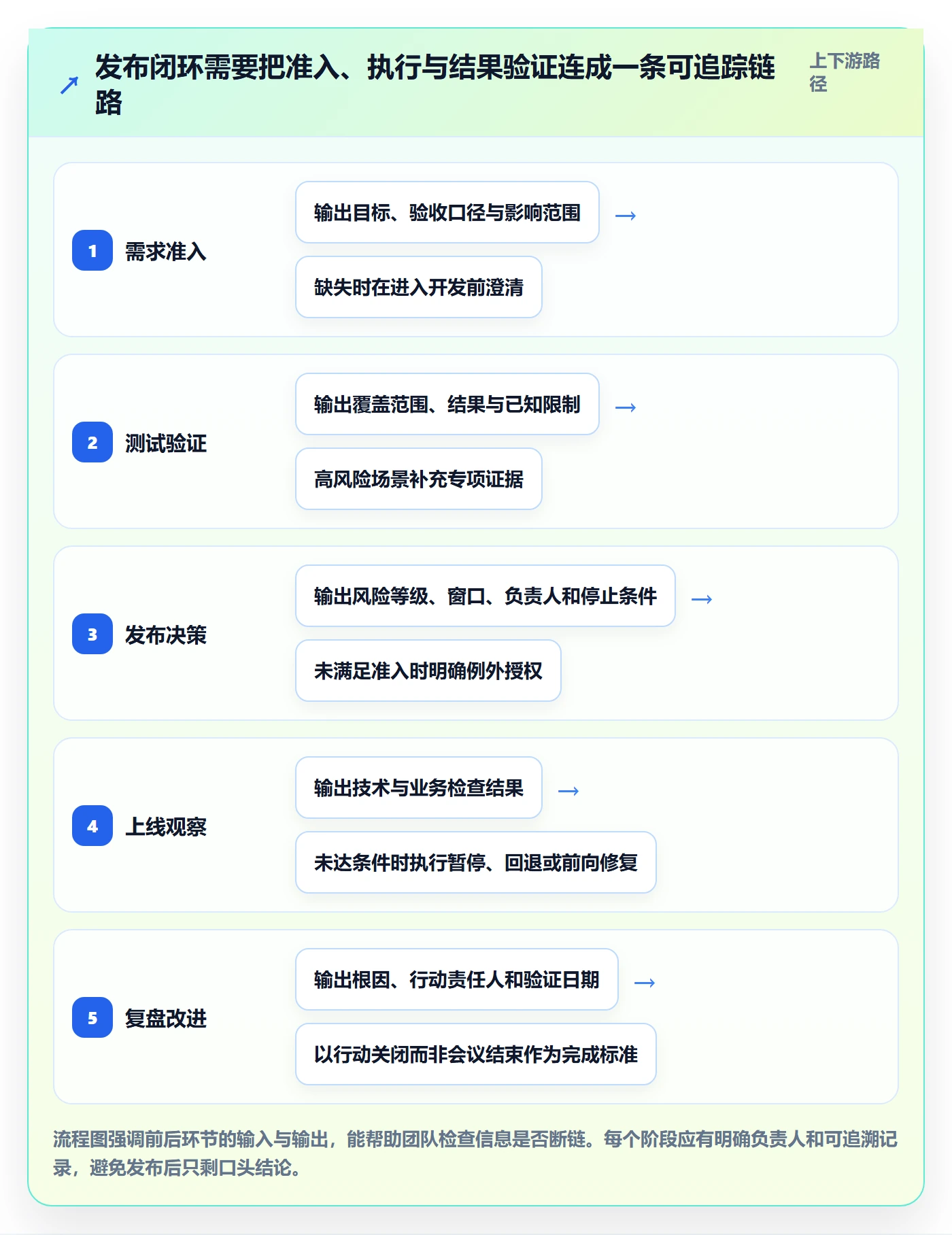 上线管理方法大全:企业管理者发布管理效率提升落地清单