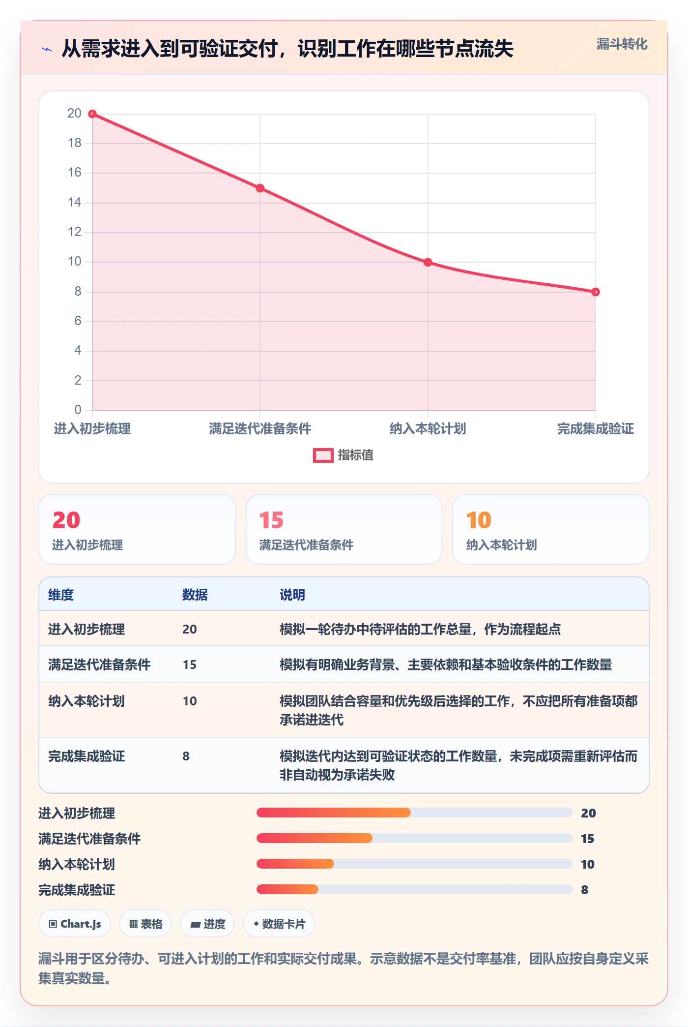 迭代最佳实践:项目经理敏捷项目流程优化,常见问题