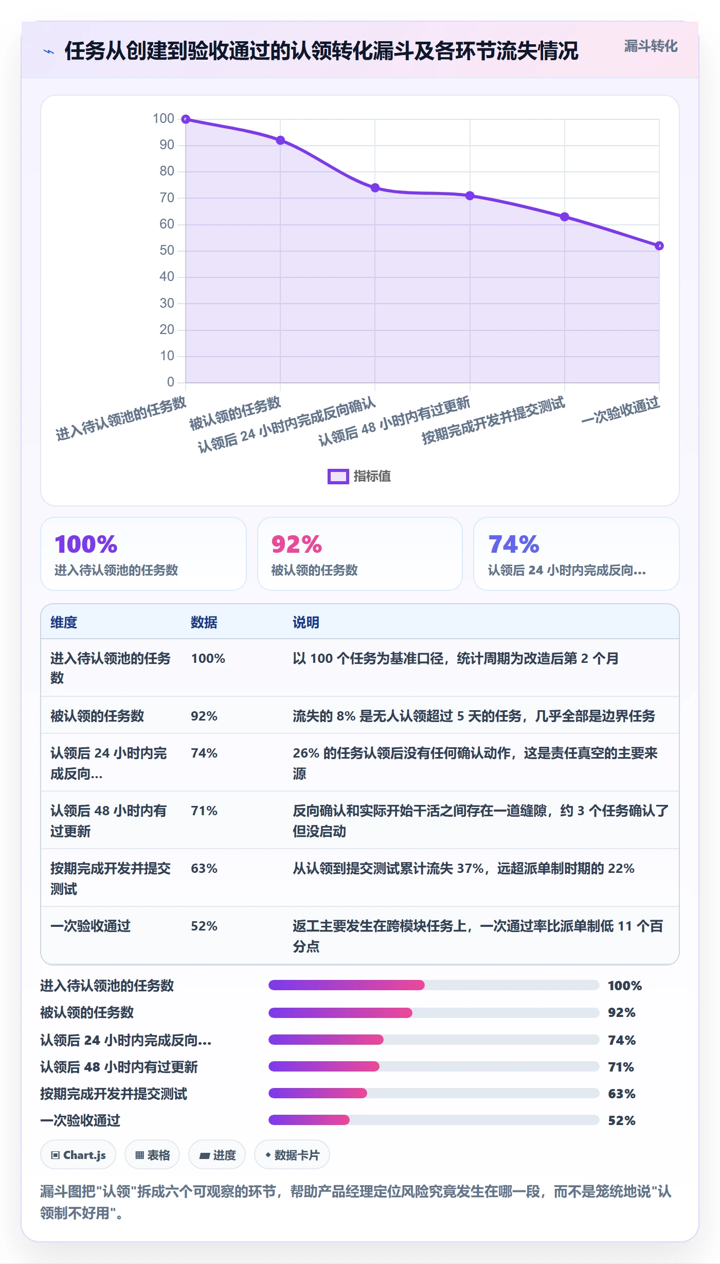 认领最佳实践：产品经理任务分派风险控制，常见问题