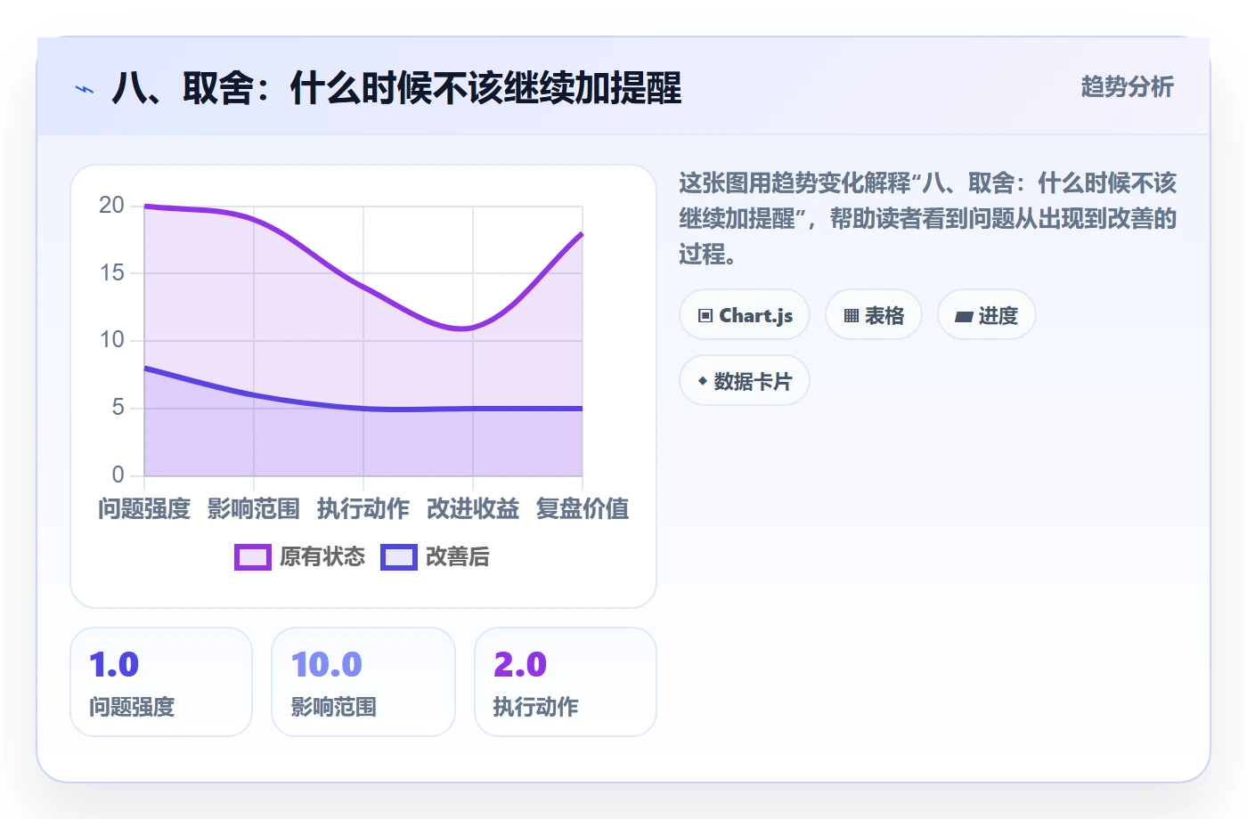 八、取舍：什么时候不该继续加提醒