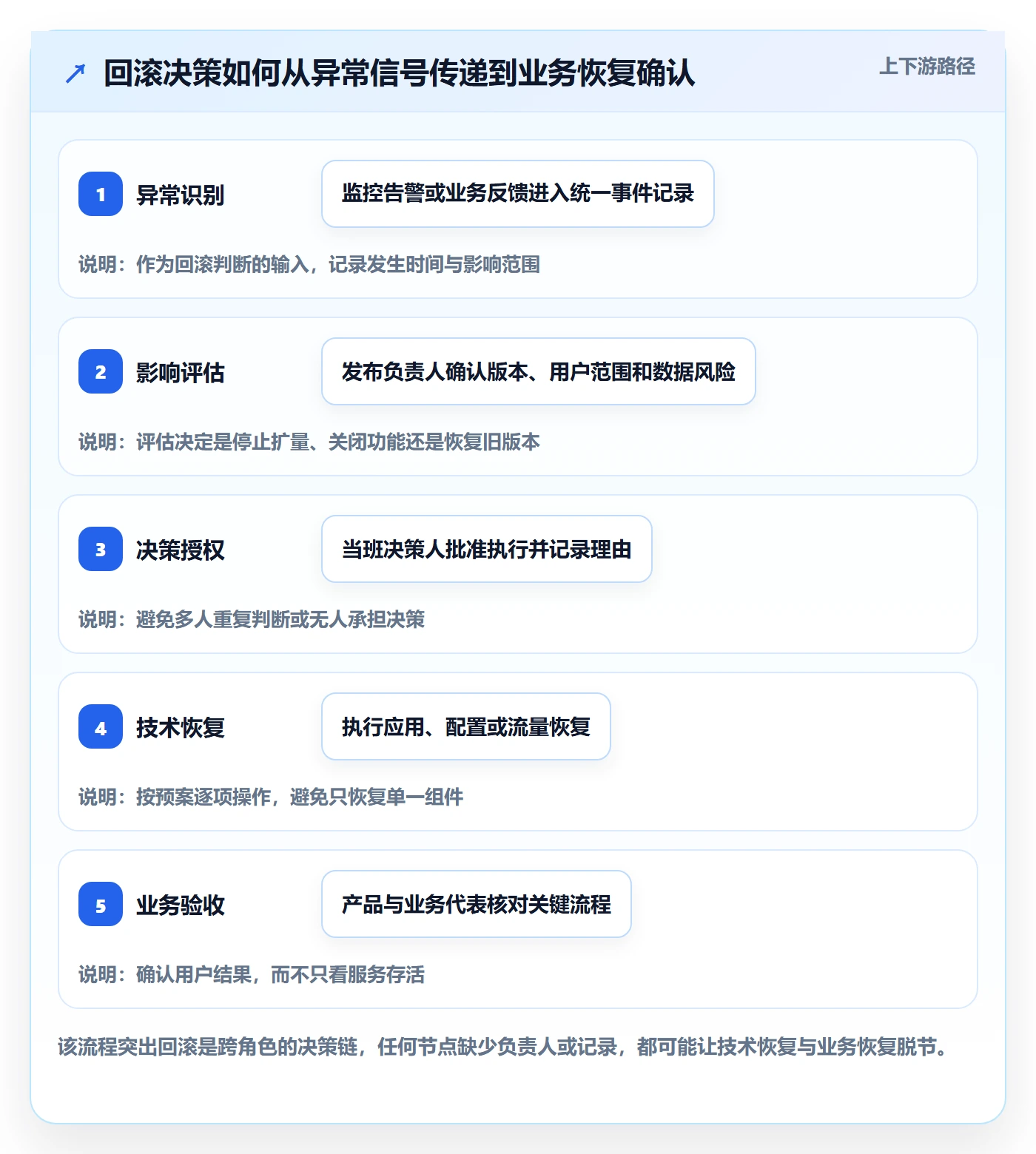 回滚最佳实践：项目成员发布管理协同管理，常见问题