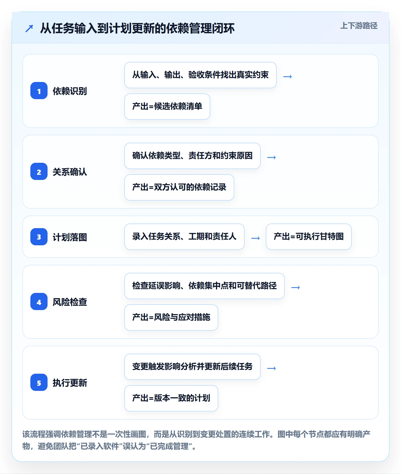 依赖关系管理方法大全：实施团队甘特图实操方法落地清单