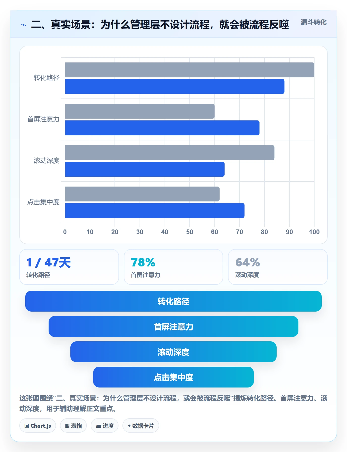 二、真实场景:为什么管理层不设计流程,就会被流程反噬