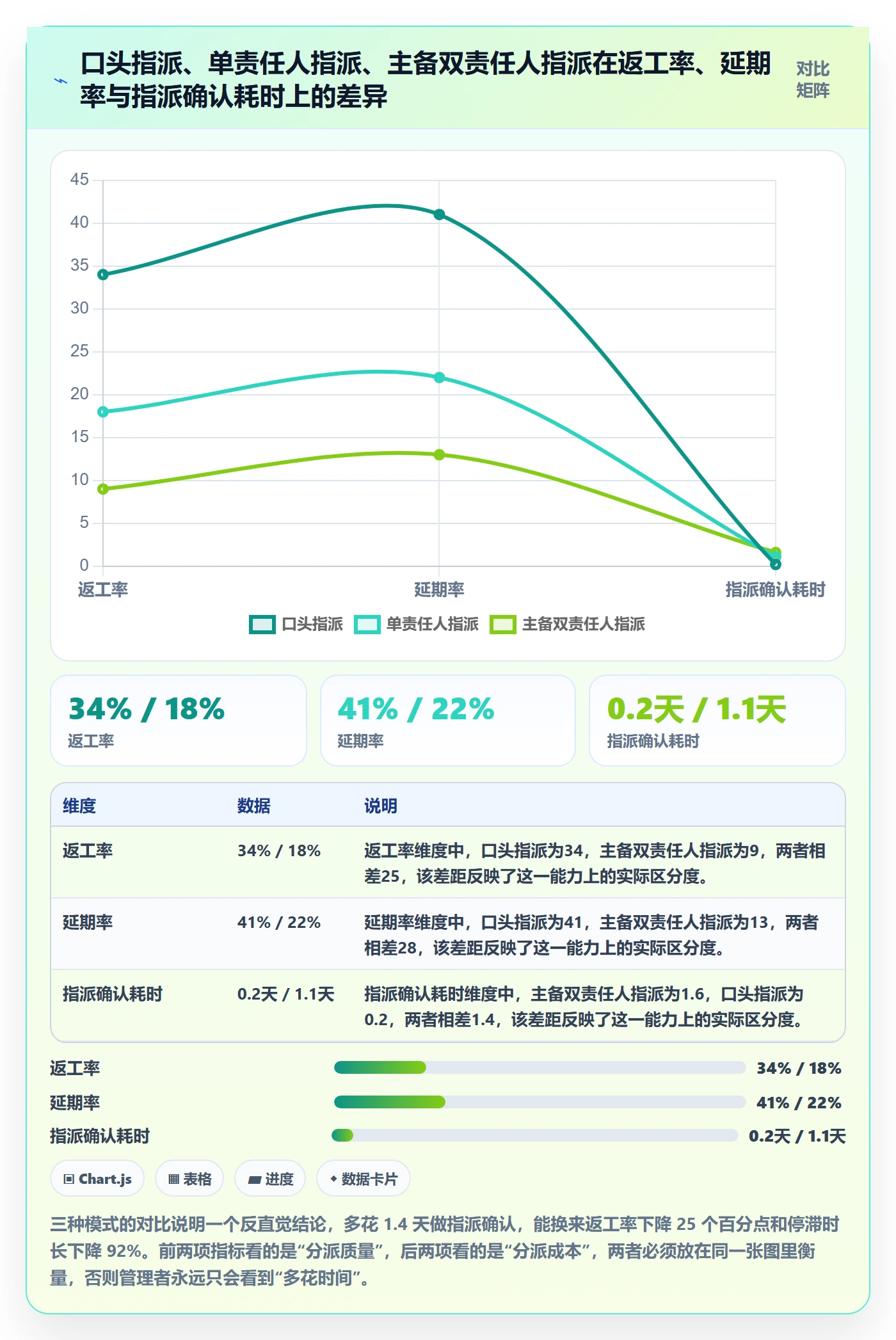 任务分派指派教程：管理层风险控制，避坑指南