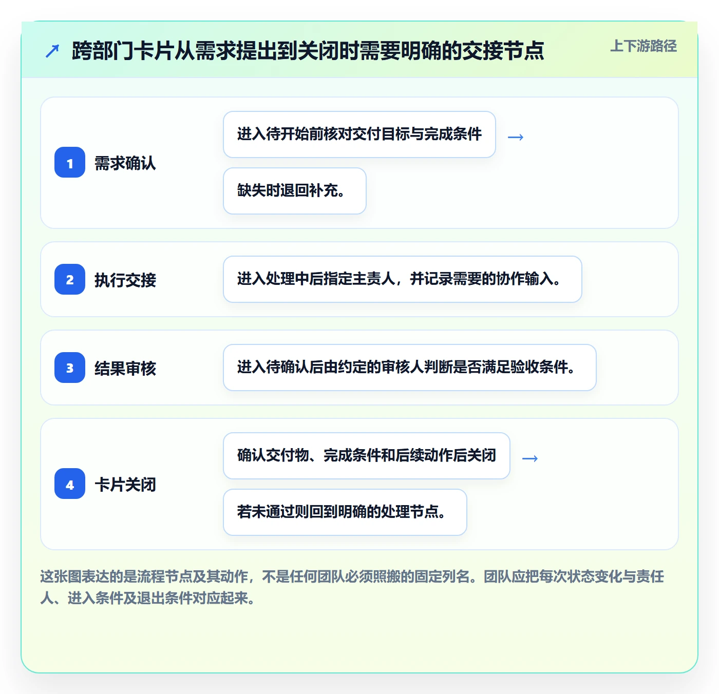 卡片最佳实践：跨部门团队看板最佳实践，常见问题