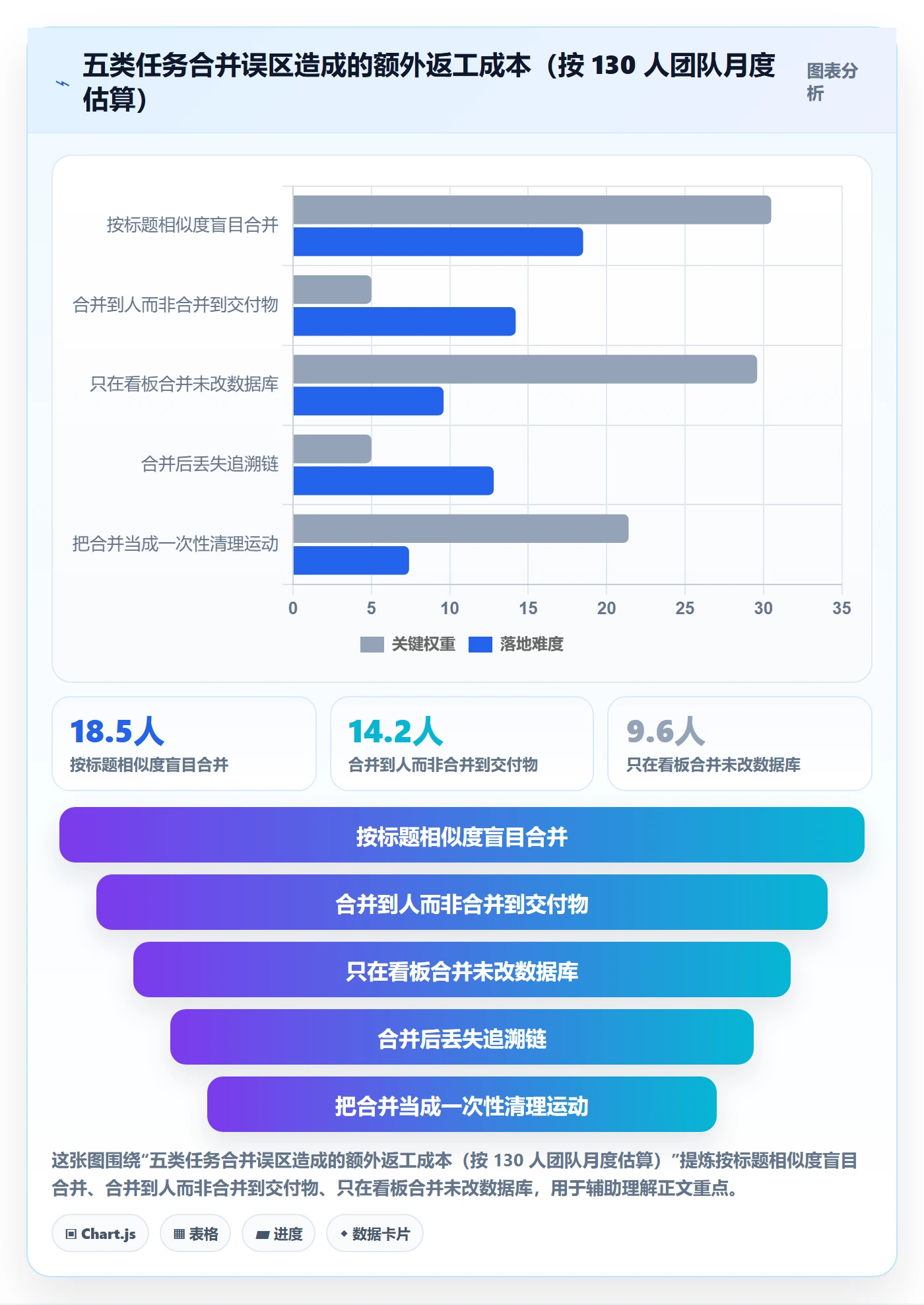 任务合并怎么做?项目成员落地方案:任务管理从0到1