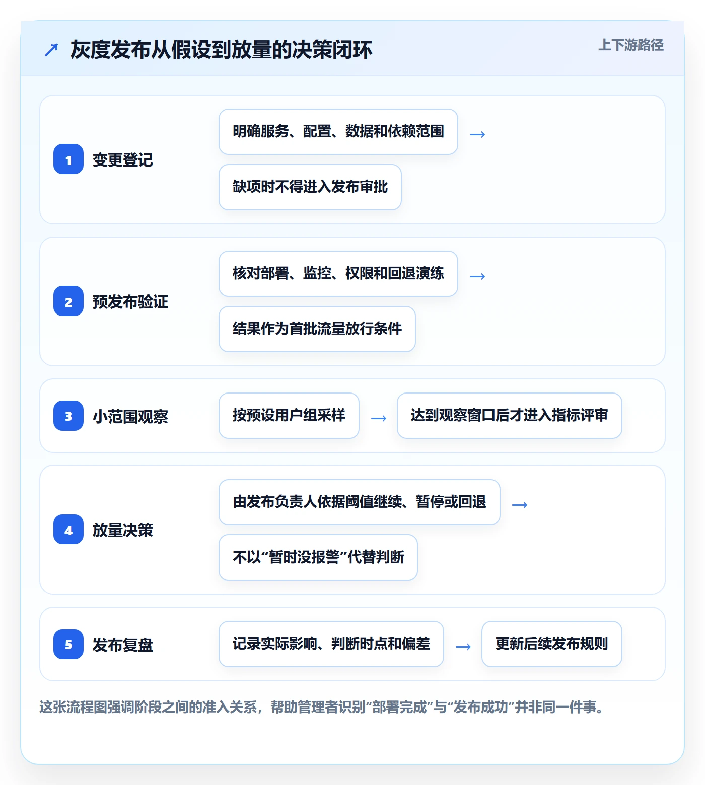 发布管理如何做好灰度发布？企业管理者协同管理与操作步骤