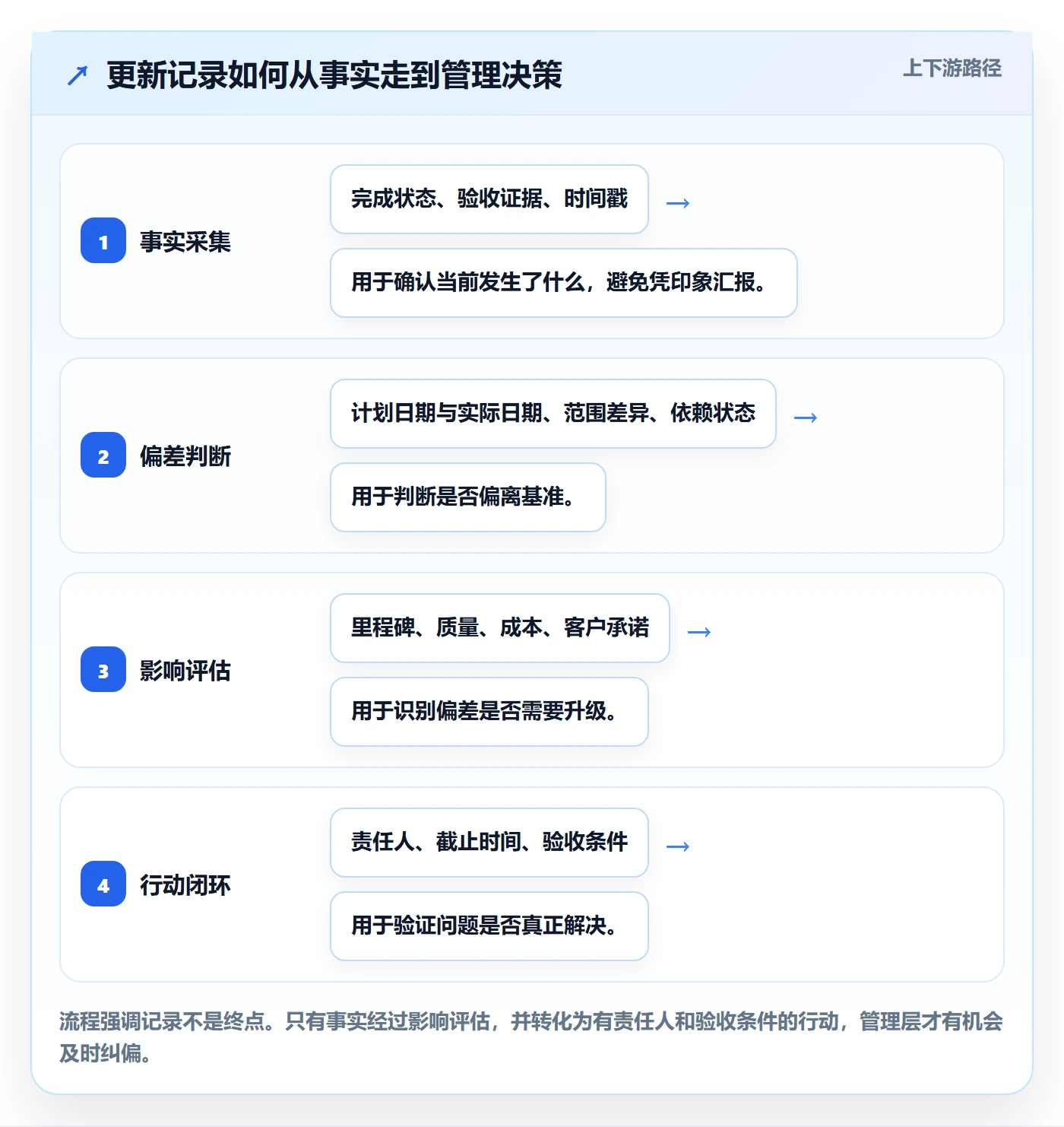 更新记录管理指南：管理层如何做好进度跟踪，效率提升全流程