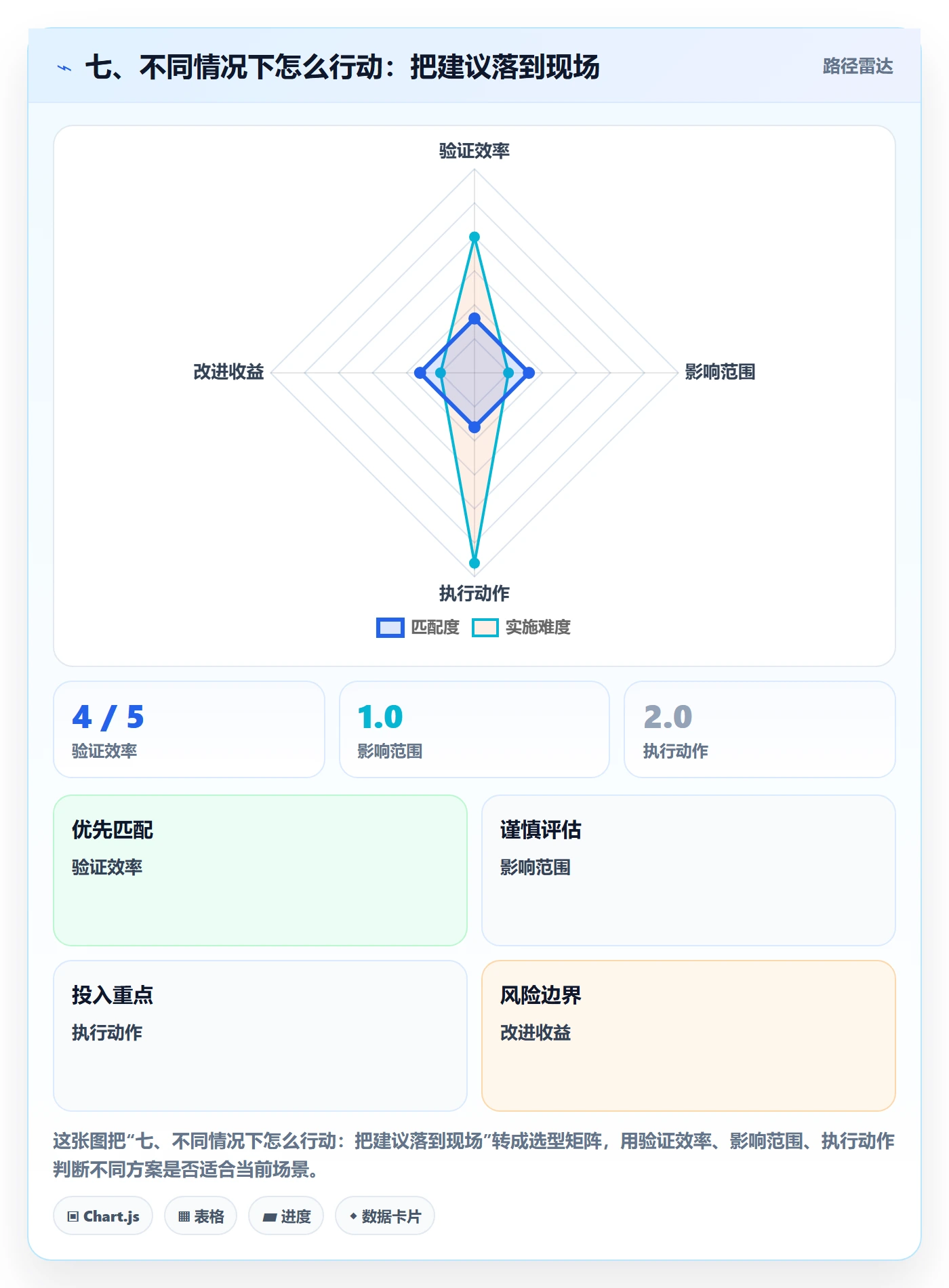 七、不同情况下怎么行动：把建议落到现场