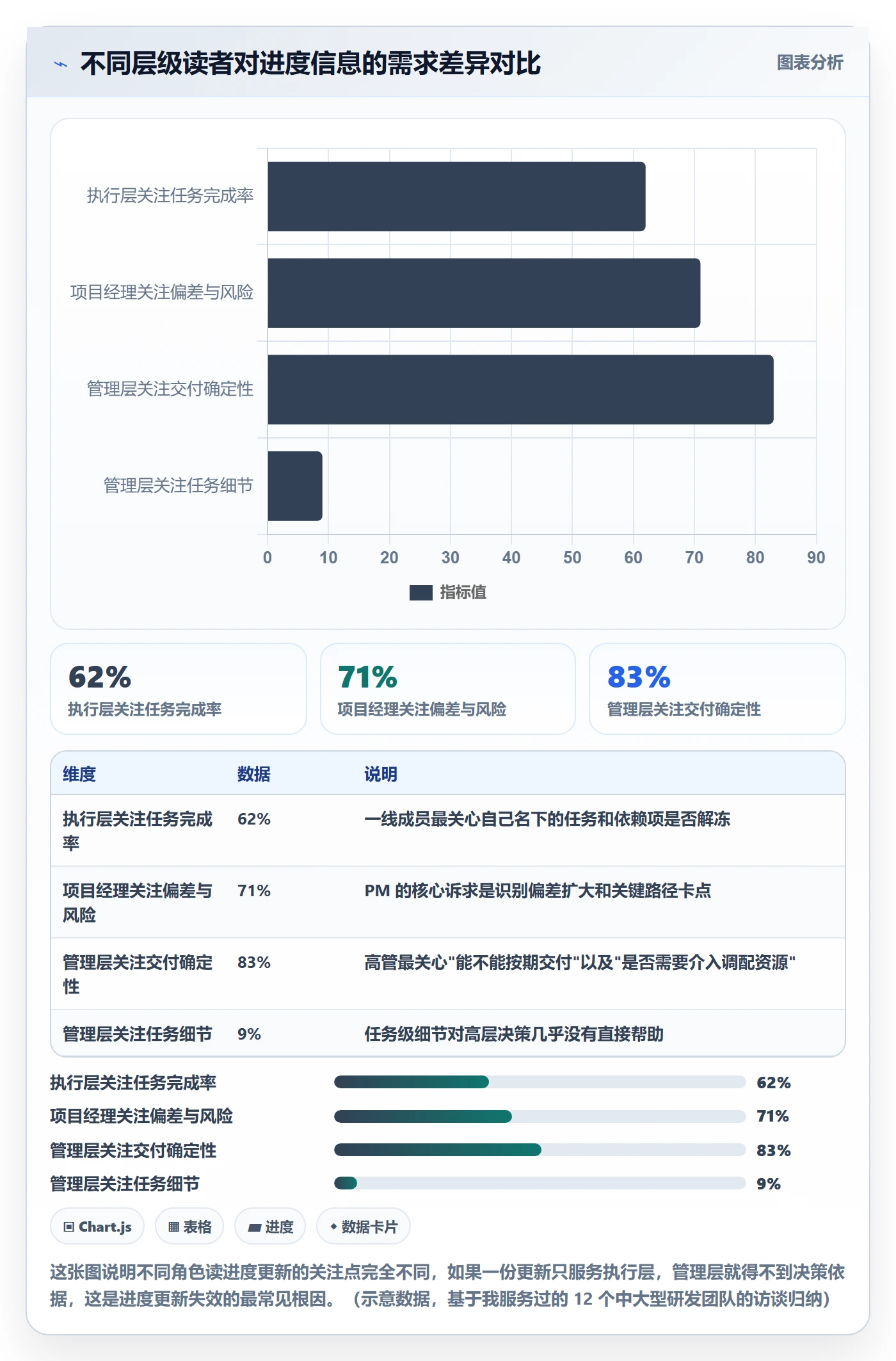 进度更新怎么做？管理层实操方法：进度管理从0到1