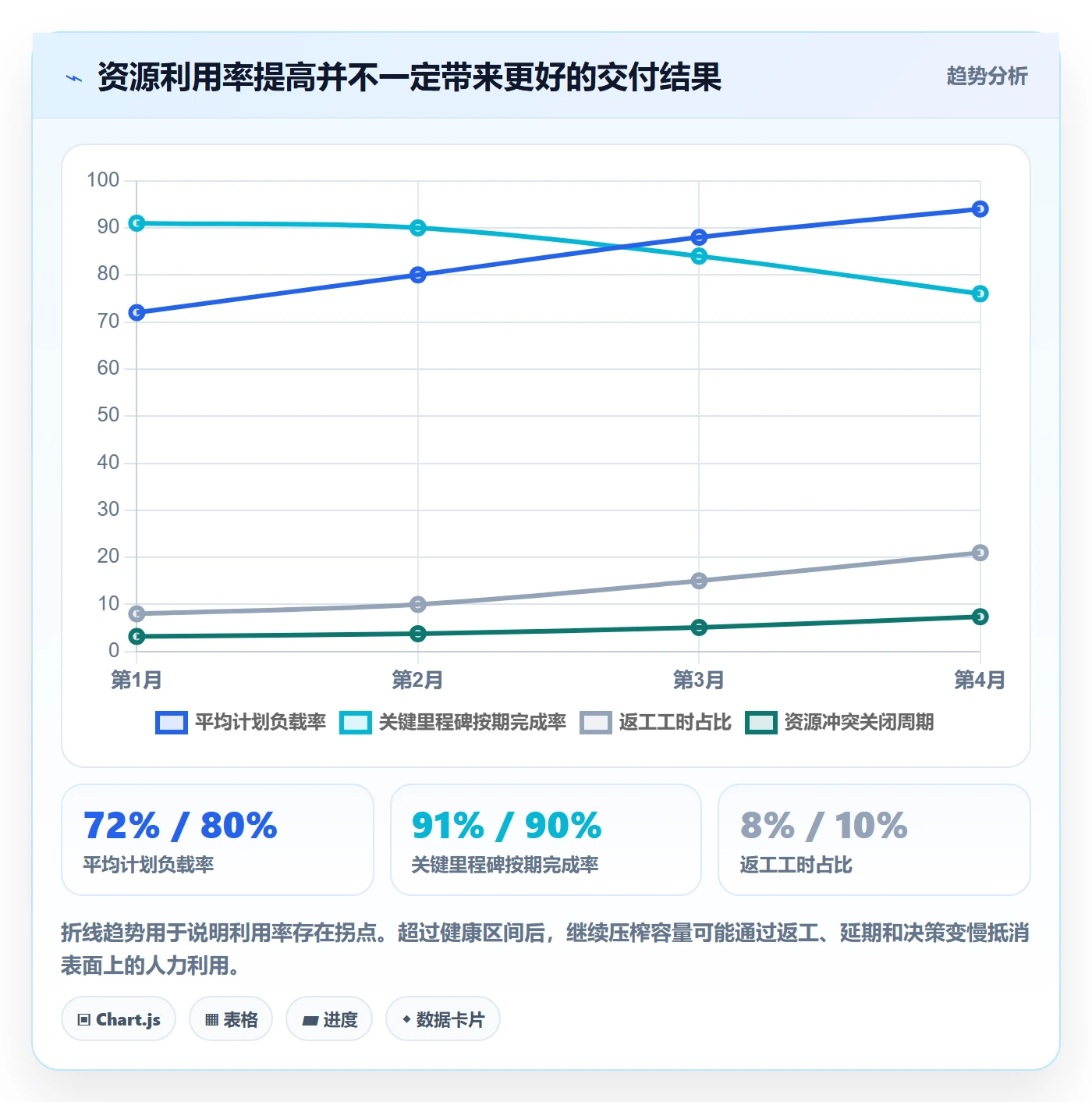 资源负载实操方法:PMO提升人力资源计划效率的协同管理方法与模板